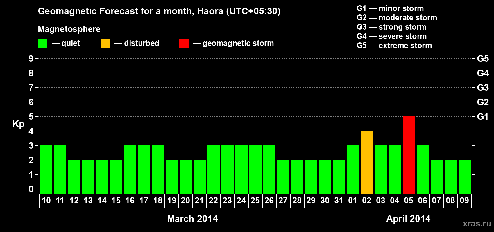 Forecast of the daily maximal value of geomagnetic index Kp for <b>1 month</b> (31 days) <b>from Mar 10, 2014 to Apr 09, 2014</b>