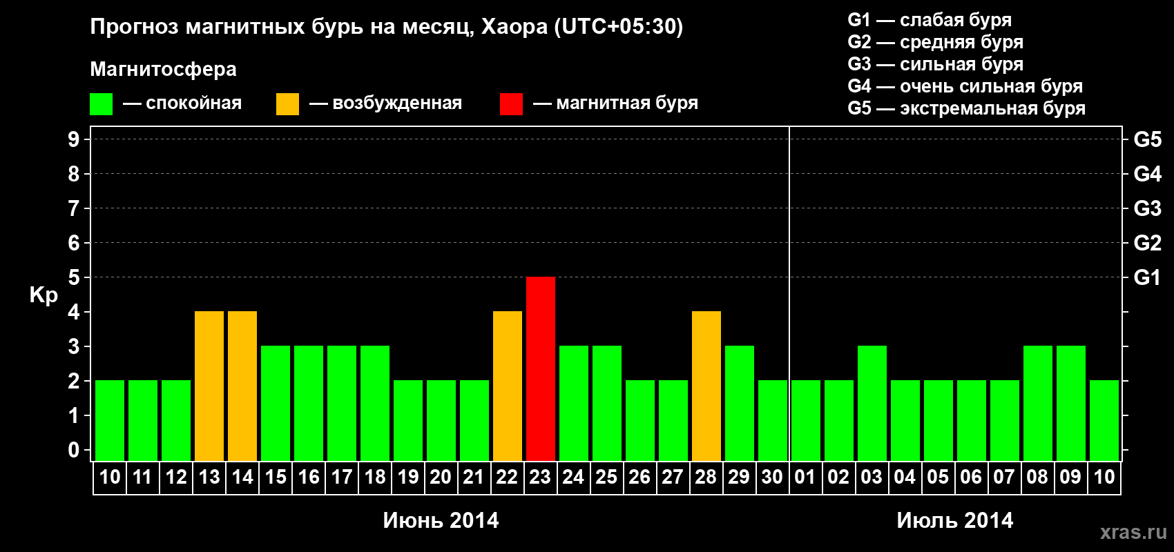 Прогноз максимального суточного геомагнитного индекса Kp на <b>1 месяц</b> (31 день) <b>с 10 июня по 10 июля 2014 г</b>
