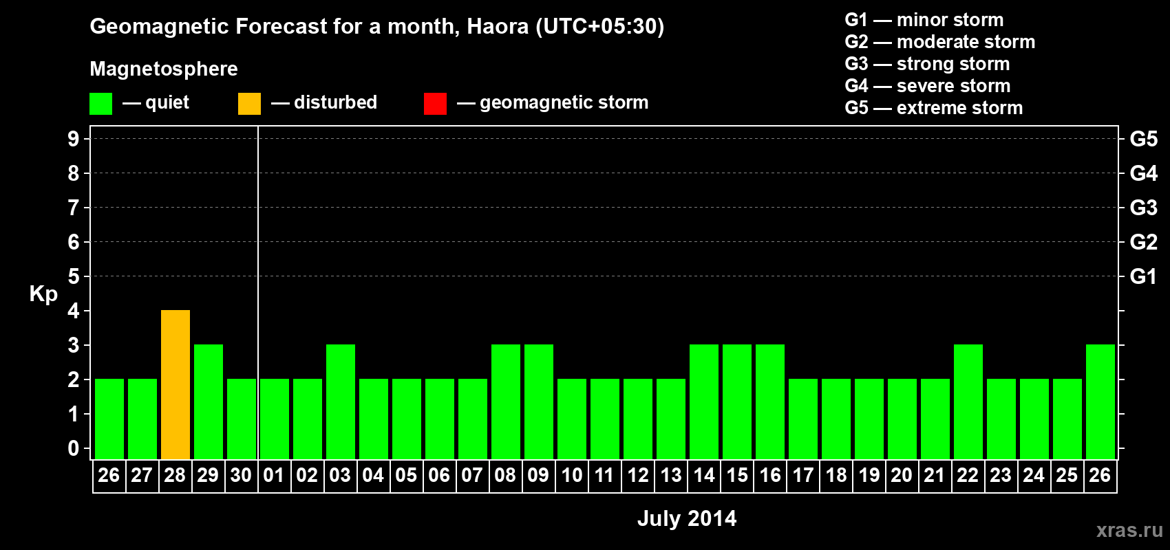 Forecast of the daily maximal value of geomagnetic index Kp for <b>1 month</b> (31 days) <b>from Jun 26, 2014 to Jul 26, 2014</b>