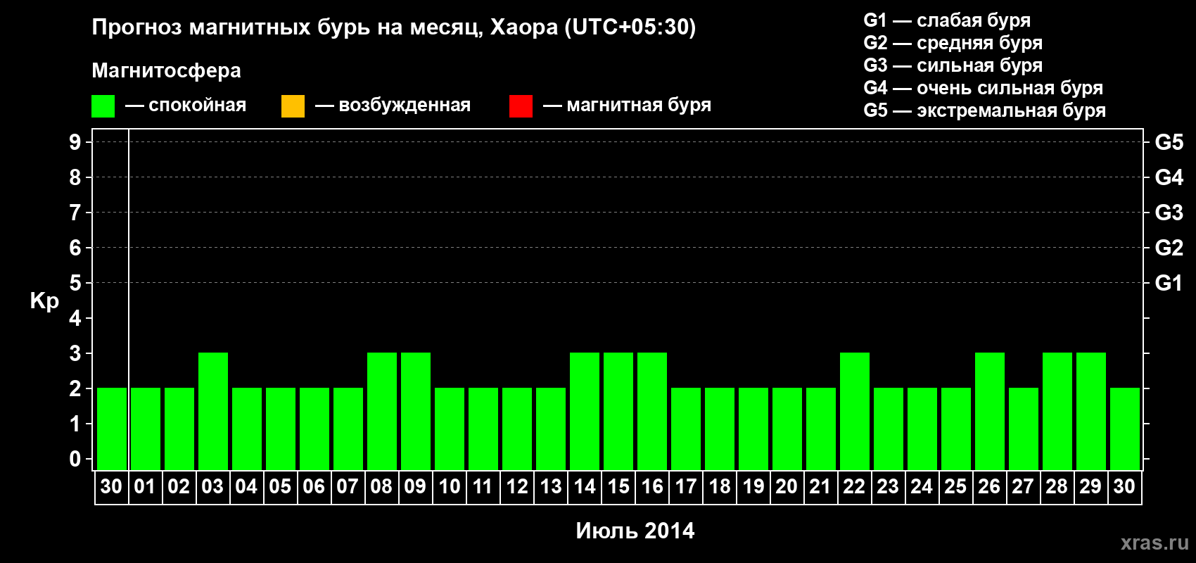 Прогноз максимального суточного геомагнитного индекса Kp на <b>1 месяц</b> (31 день) <b>с 30 июня по 30 июля 2014 г</b>