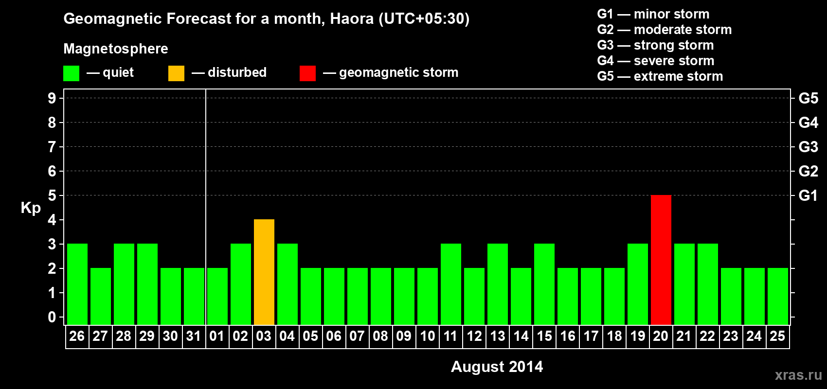 Forecast of the daily maximal value of geomagnetic index Kp for <b>1 month</b> (31 days) <b>from Jul 26, 2014 to Aug 25, 2014</b>