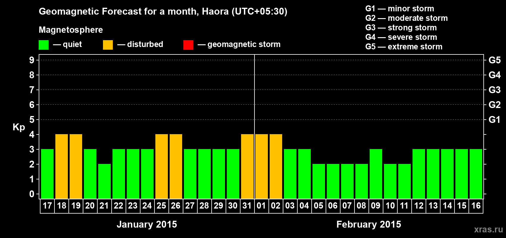 Forecast of the daily maximal value of geomagnetic index Kp for <b>1 month</b> (31 days) <b>from Jan 17, 2015 to Feb 16, 2015</b>