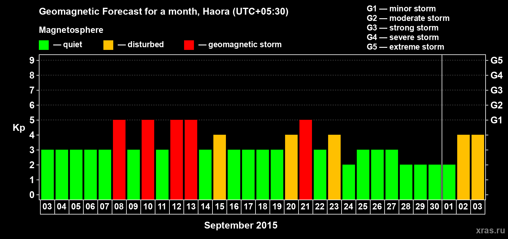 Forecast of the daily maximal value of geomagnetic index Kp for <b>1 month</b> (31 days) <b>from Sep 03, 2015 to Oct 03, 2015</b>