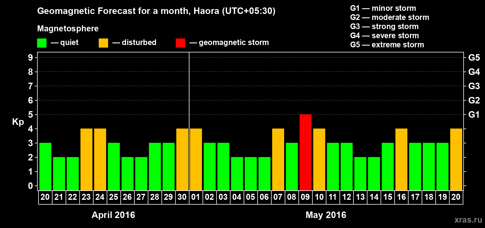 Forecast of the daily maximal value of geomagnetic index Kp for <b>1 month</b> (31 days) <b>from Apr 20, 2016 to May 20, 2016</b>
