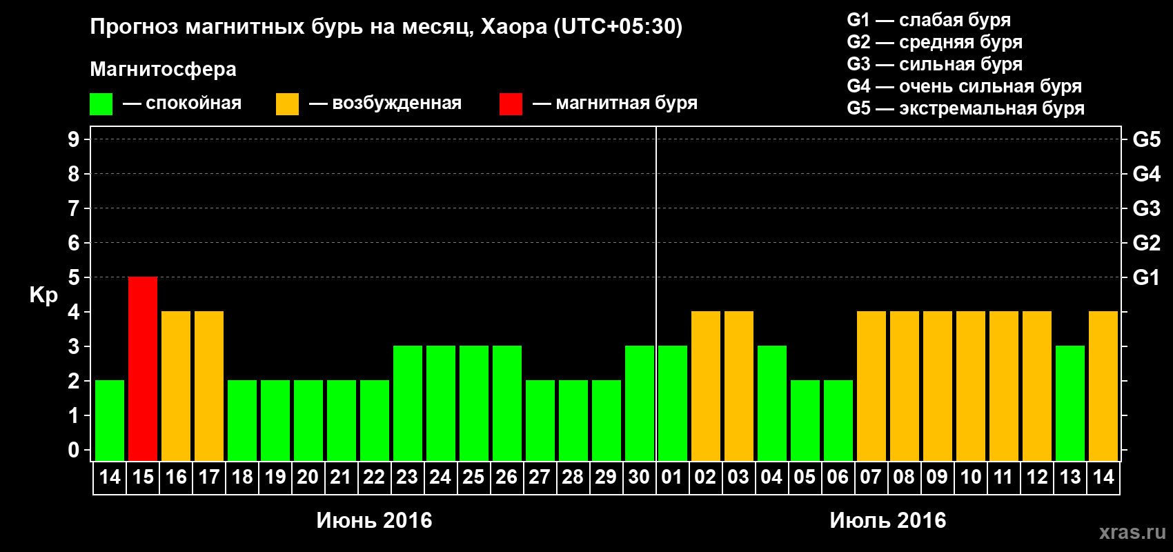 Прогноз максимального суточного геомагнитного индекса Kp на <b>1 месяц</b> (31 день) <b>с 14 июня по 14 июля 2016 г</b>