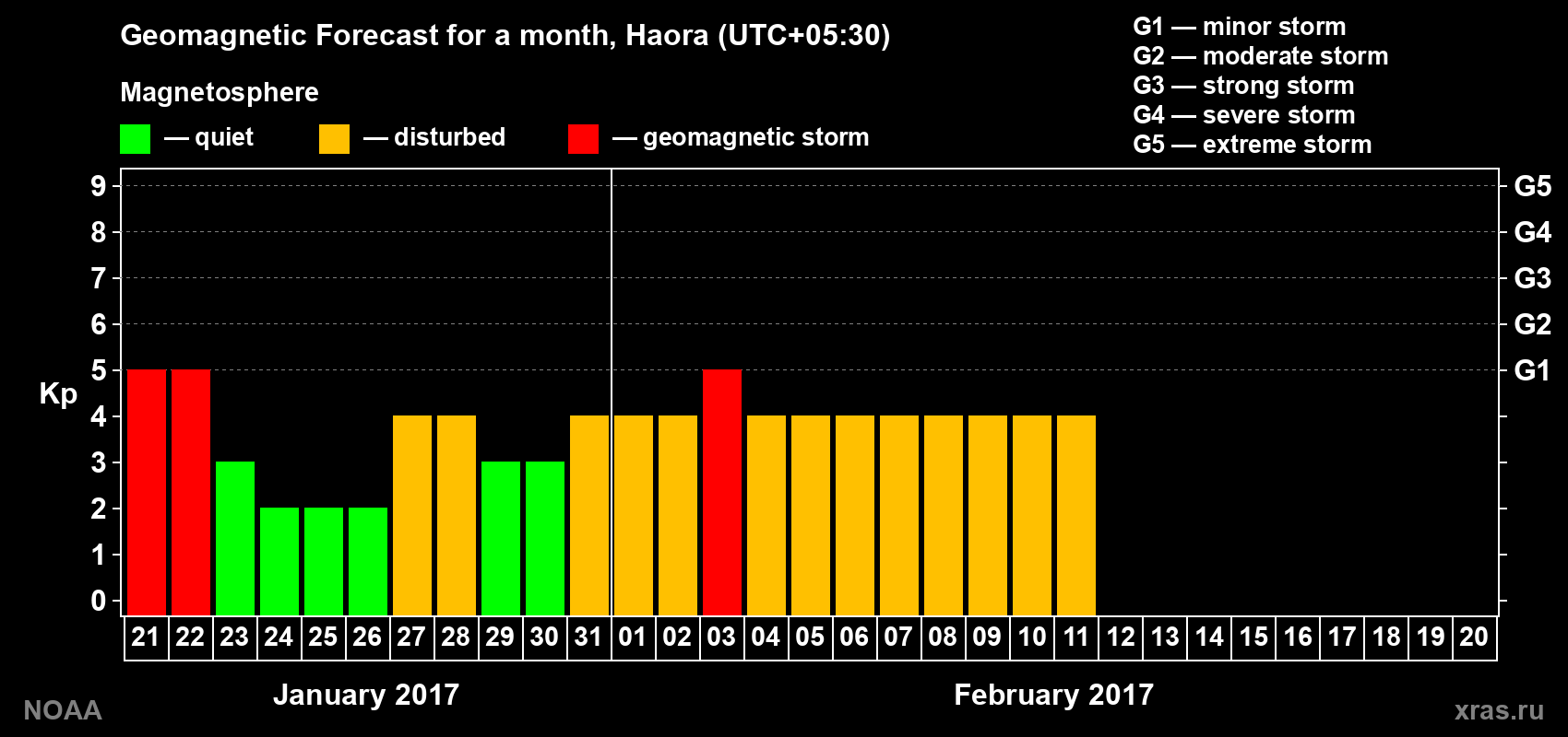 Forecast of the daily maximal value of geomagnetic index Kp for <b>1 month</b> (31 days) <b>from Jan 21, 2017 to Feb 20, 2017</b>