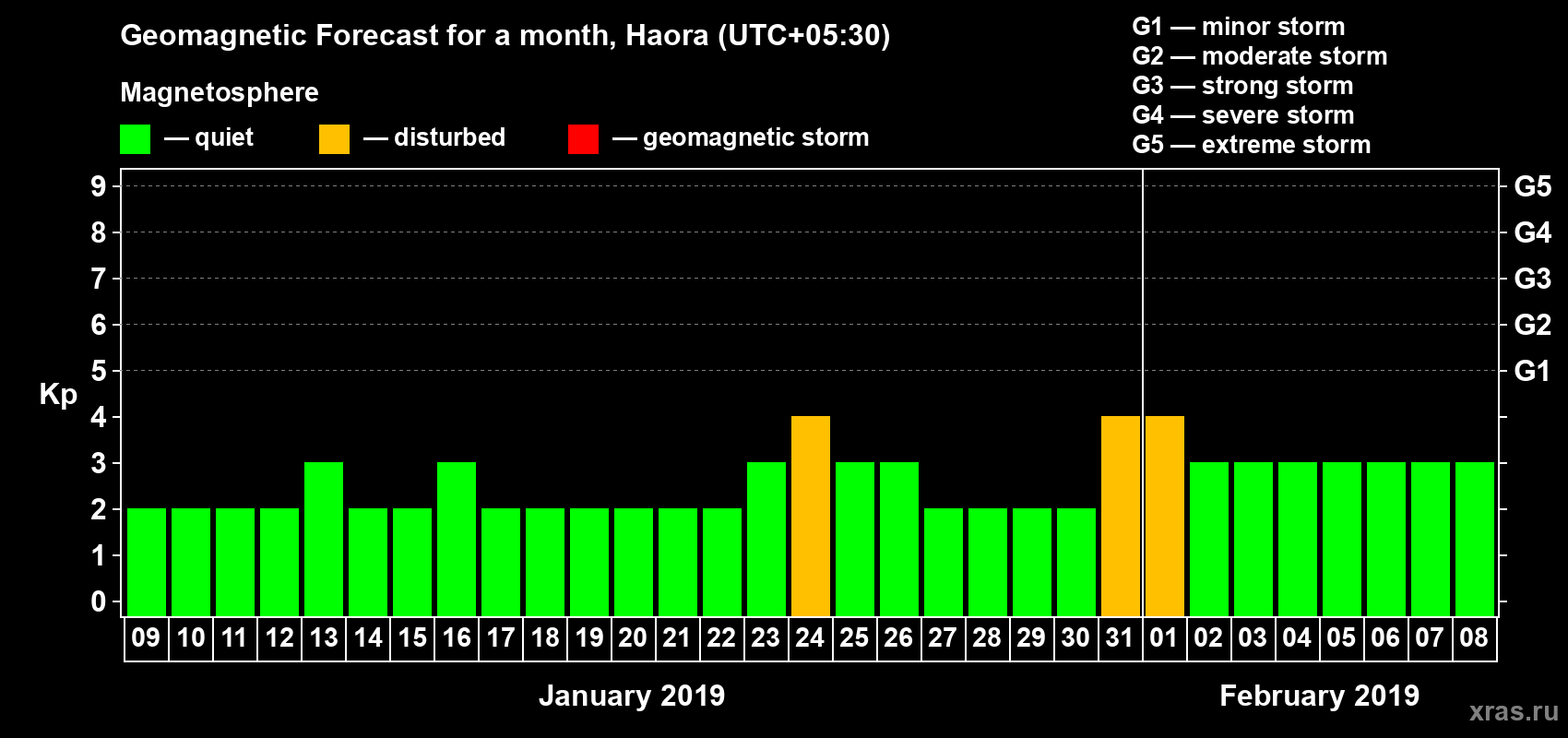 Forecast of the daily maximal value of geomagnetic index Kp for <b>1 month</b> (31 days) <b>from Jan 09, 2019 to Feb 08, 2019</b>