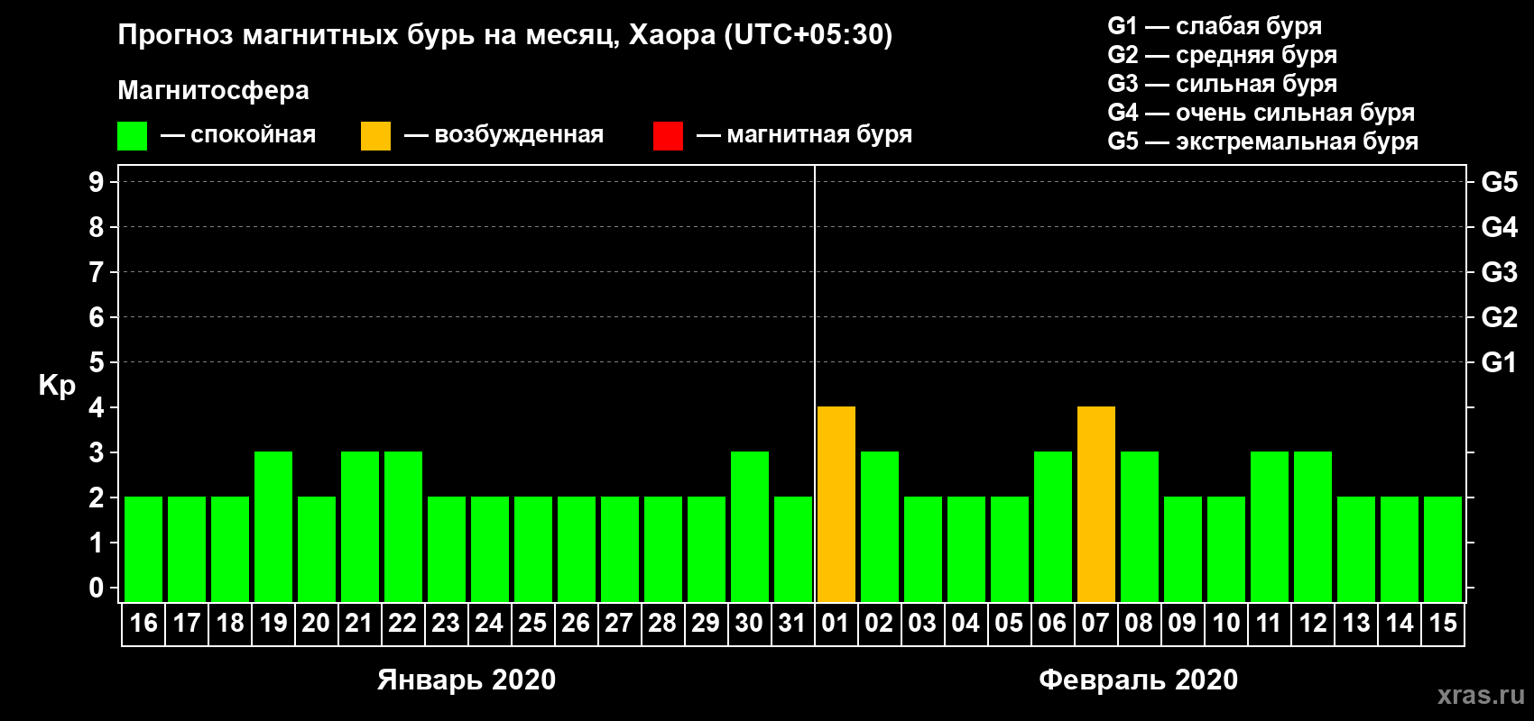 Прогноз максимального суточного геомагнитного индекса Kp на <b>1 месяц</b> (31 день) <b>с 16 января по 15 февраля 2020 г</b>