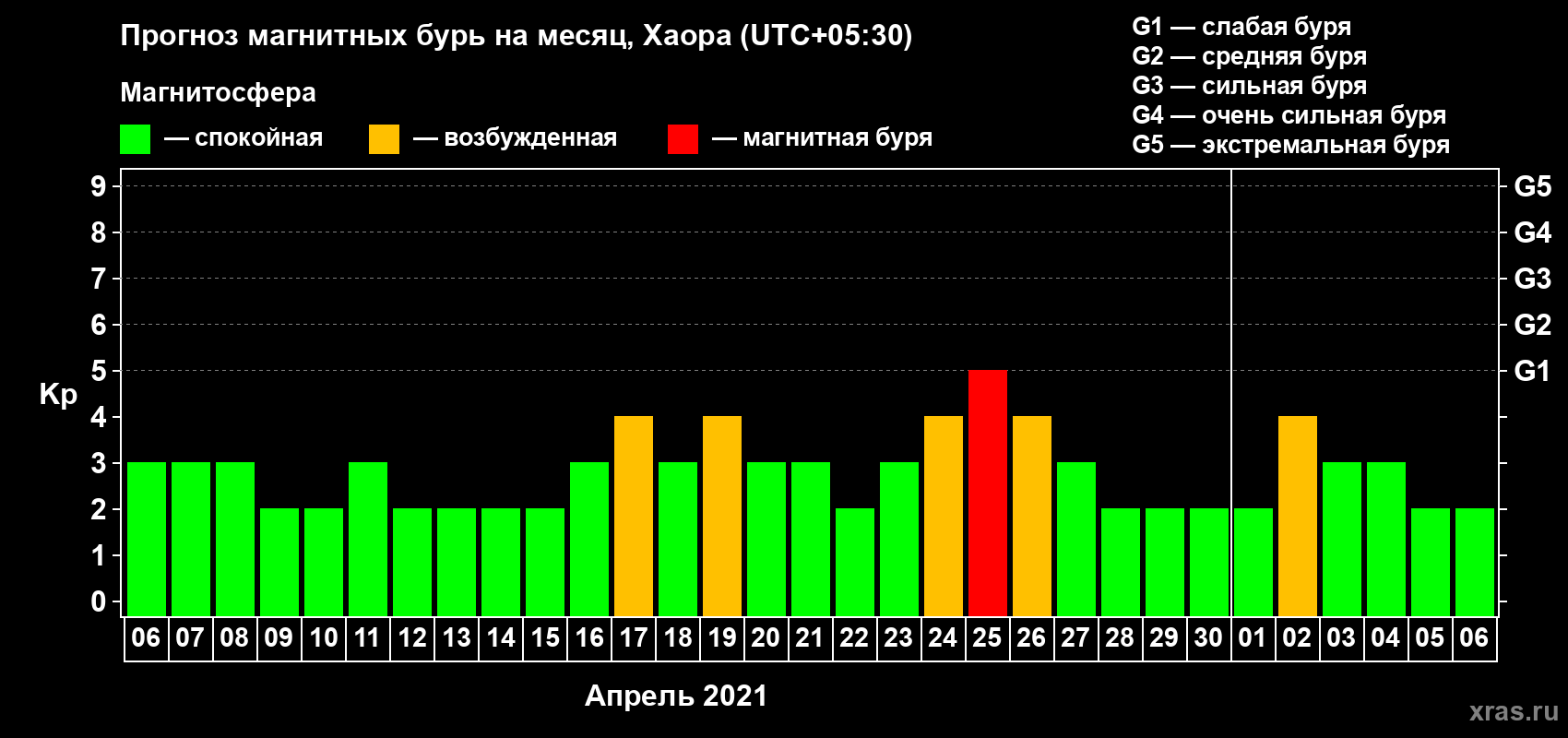 Прогноз максимального суточного геомагнитного индекса Kp на <b>1 месяц</b> (31 день) <b>с 06 апреля по 06 мая 2021 г</b>
