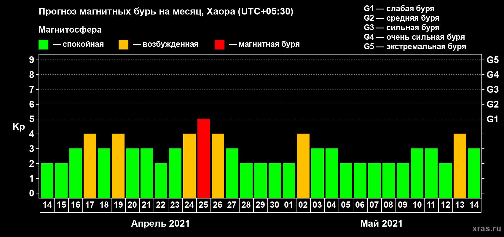 Прогноз максимального суточного геомагнитного индекса Kp на <b>1 месяц</b> (31 день) <b>с 14 апреля по 14 мая 2021 г</b>