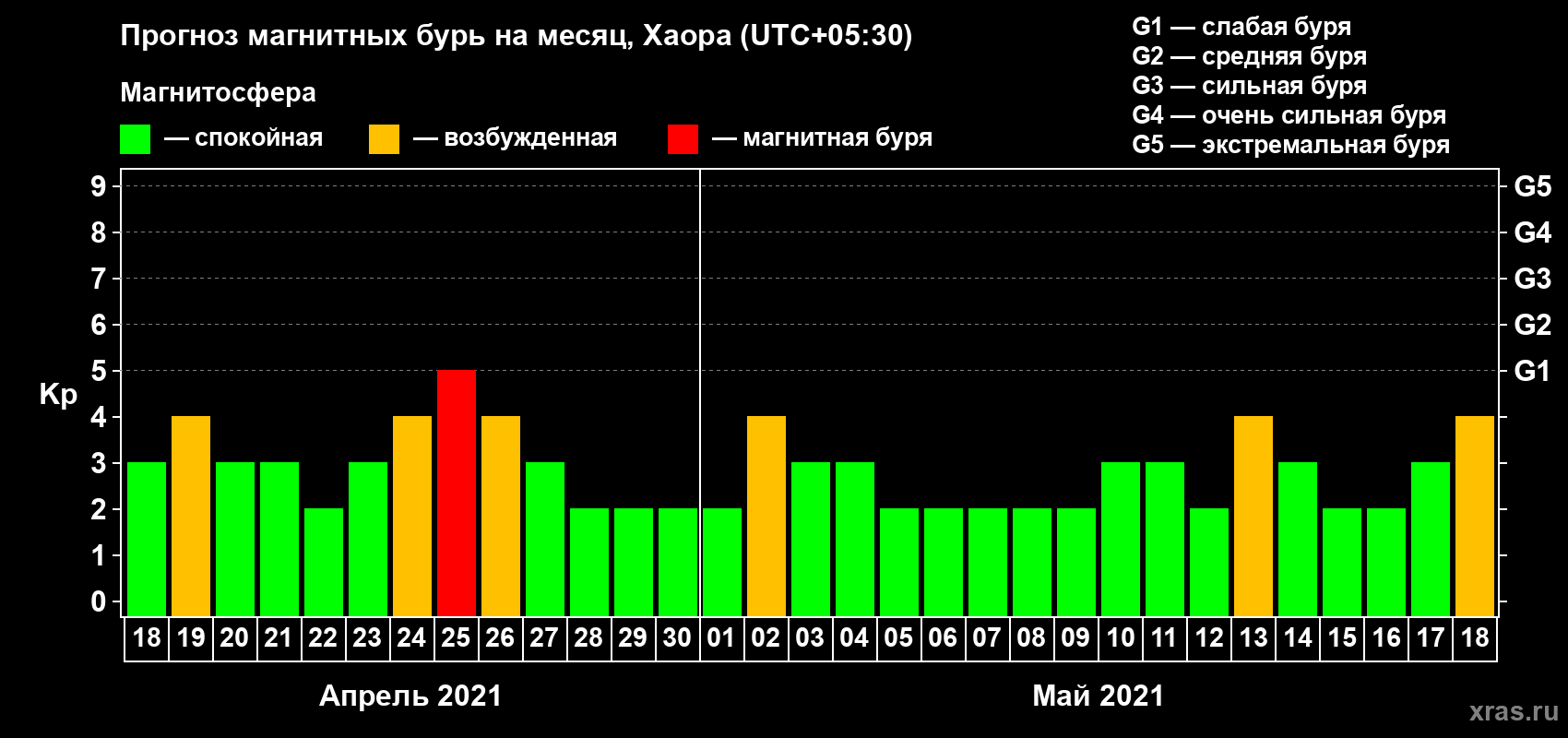 Прогноз максимального суточного геомагнитного индекса Kp на <b>1 месяц</b> (31 день) <b>с 18 апреля по 18 мая 2021 г</b>