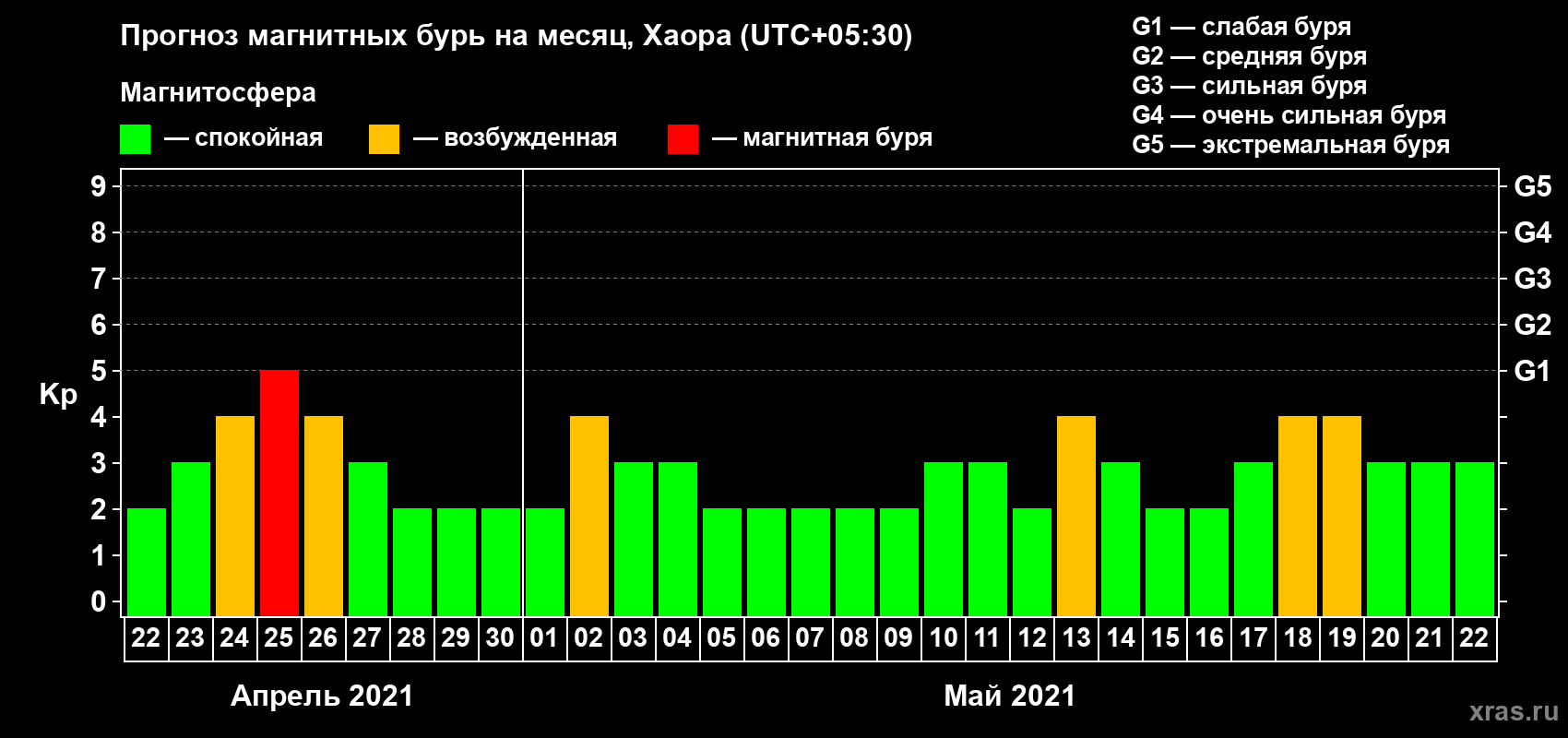 Прогноз максимального суточного геомагнитного индекса Kp на <b>1 месяц</b> (31 день) <b>с 22 апреля по 22 мая 2021 г</b>