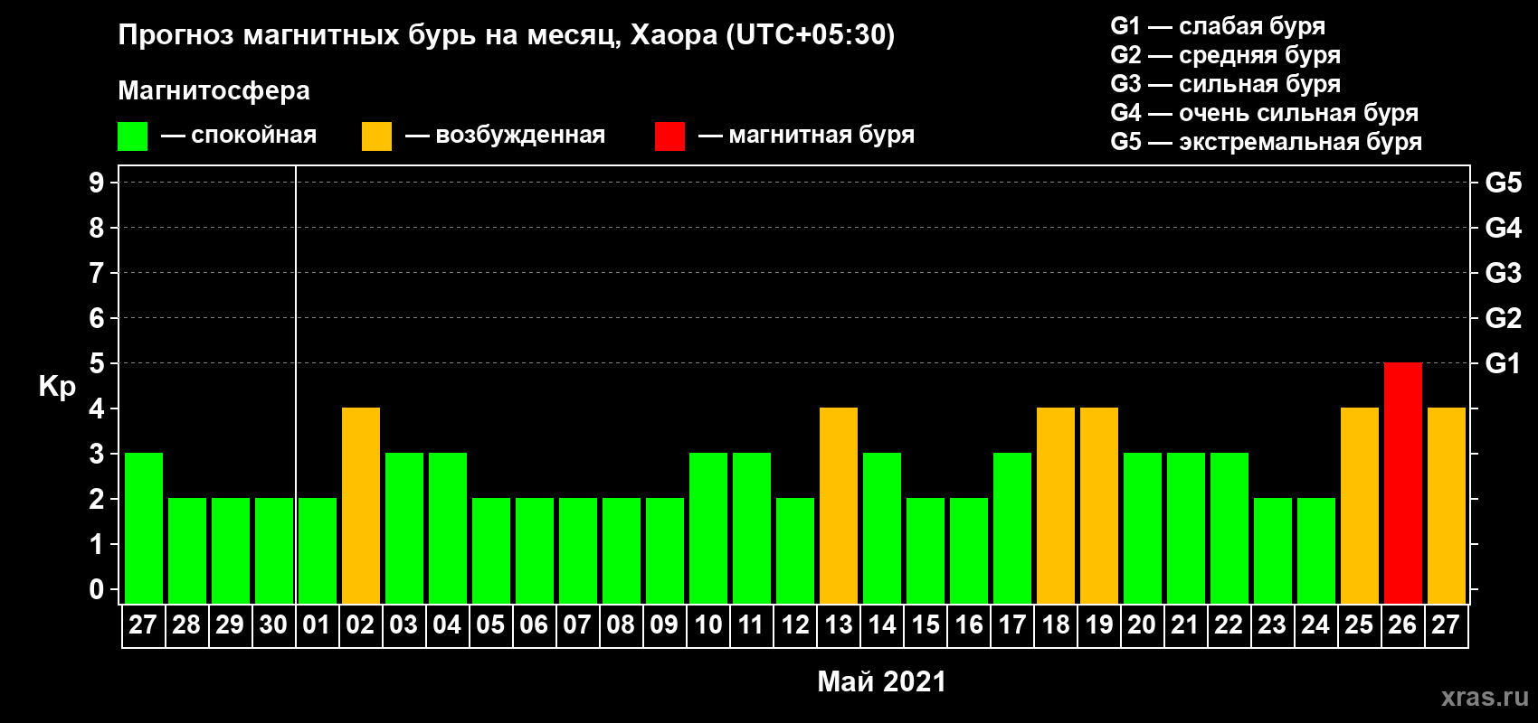 Прогноз максимального суточного геомагнитного индекса Kp на <b>1 месяц</b> (31 день) <b>с 27 апреля по 27 мая 2021 г</b>