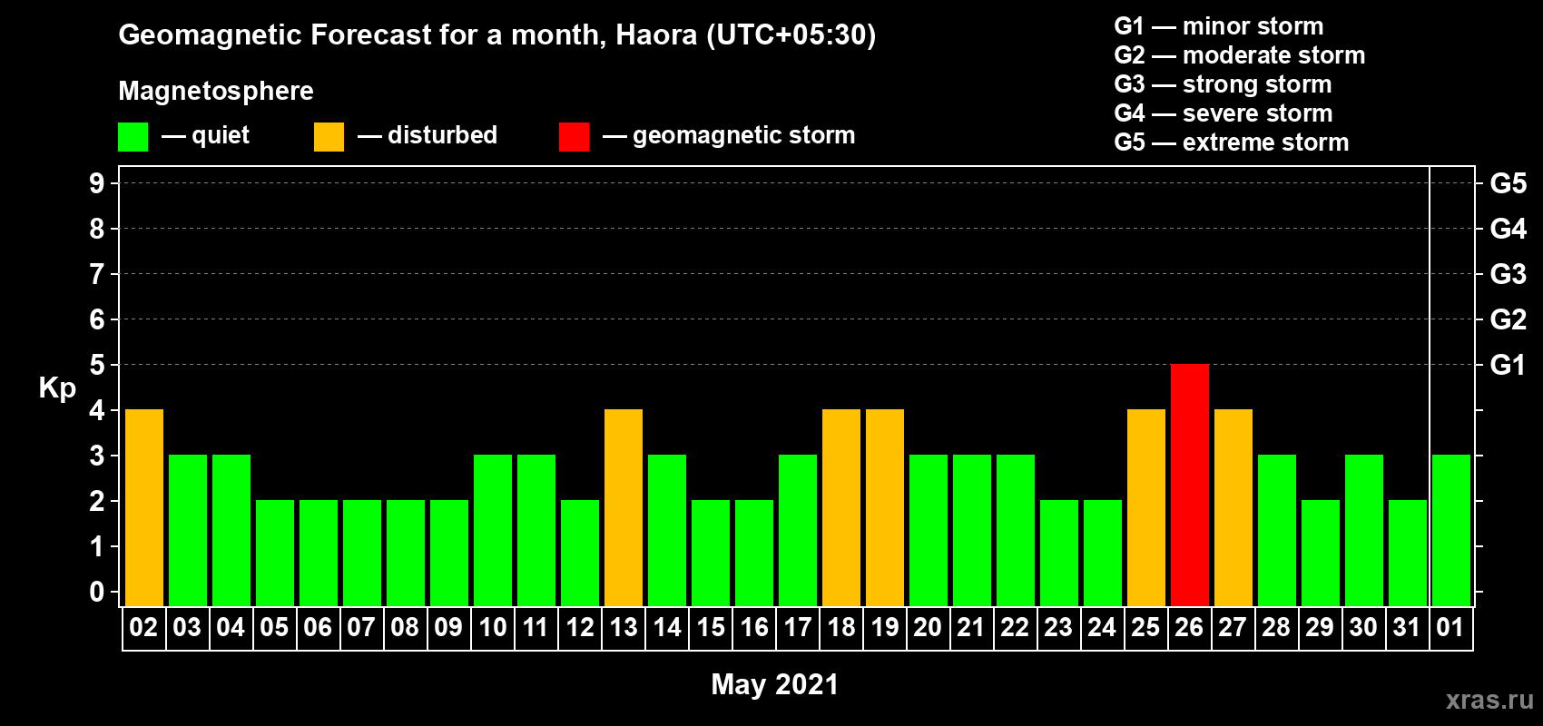Forecast of the daily maximal value of geomagnetic index Kp for <b>1 month</b> (31 days) <b>from May 02, 2021 to Jun 01, 2021</b>