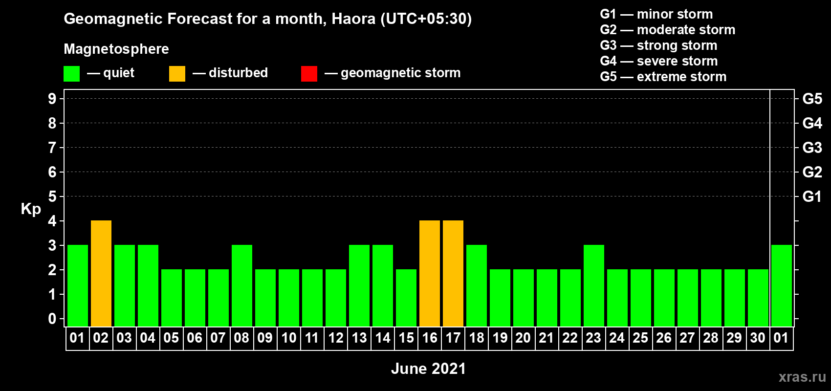 Forecast of the daily maximal value of geomagnetic index Kp for <b>1 month</b> (31 days) <b>from Jun 01, 2021 to Jul 01, 2021</b>