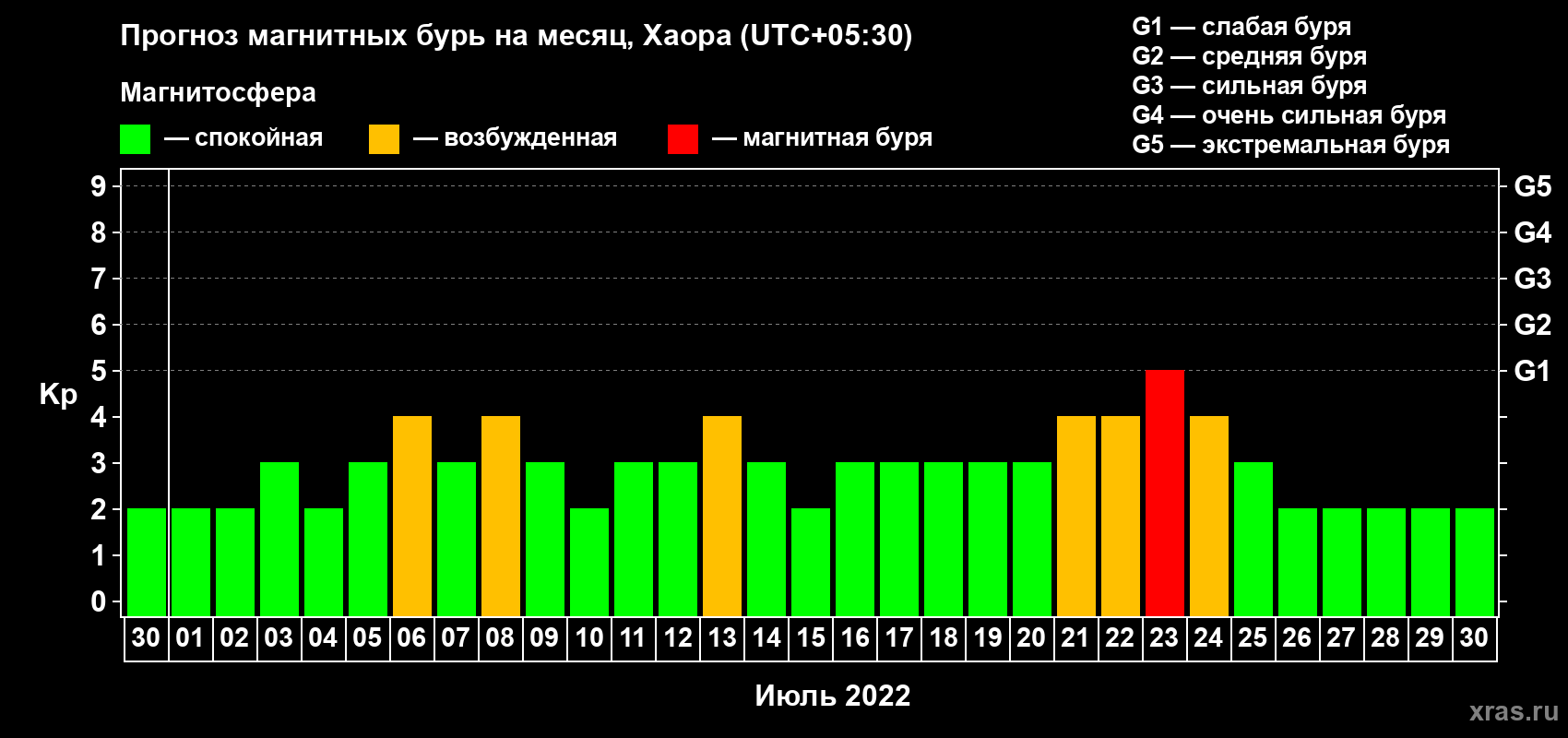 Прогноз максимального суточного геомагнитного индекса Kp на <b>1 месяц</b> (31 день) <b>с 30 июня по 30 июля 2022 г</b>