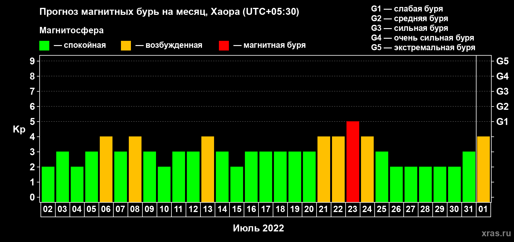 Прогноз максимального суточного геомагнитного индекса Kp на <b>1 месяц</b> (31 день) <b>с 02 июля по 01 августа 2022 г</b>