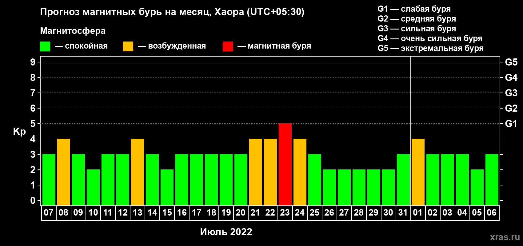Прогноз максимального суточного геомагнитного индекса Kp на <b>1 месяц</b> (31 день) <b>с 07 июля по 06 августа 2022 г</b>