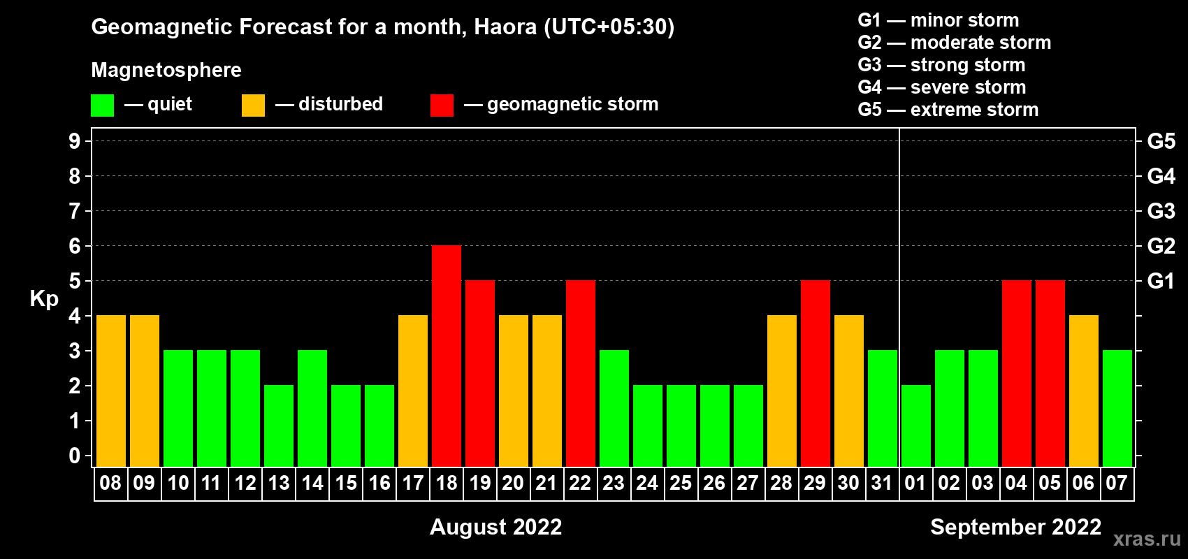 Forecast of the daily maximal value of geomagnetic index Kp for <b>1 month</b> (31 days) <b>from Aug 08, 2022 to Sep 07, 2022</b>