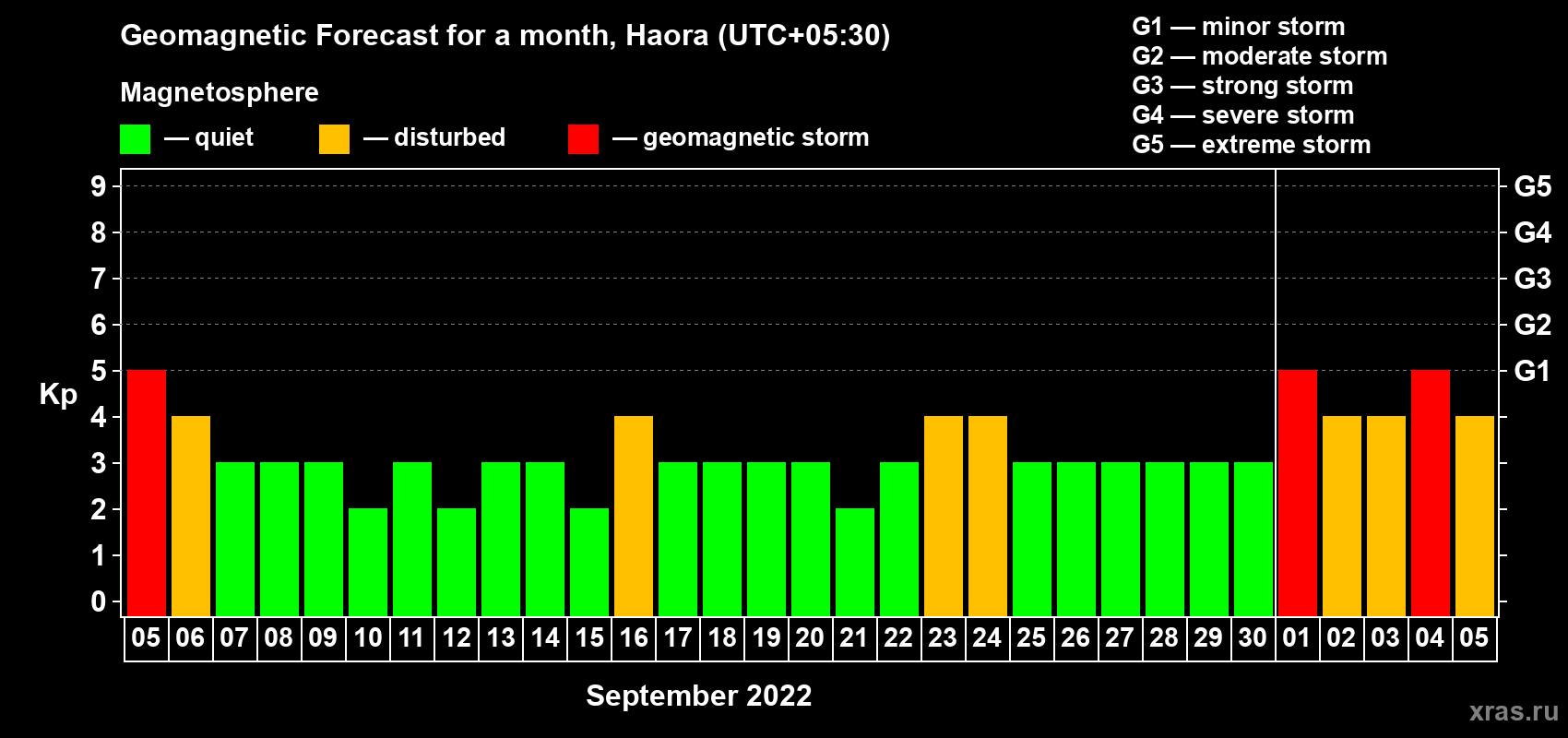 Forecast of the daily maximal value of geomagnetic index Kp for <b>1 month</b> (31 days) <b>from Sep 05, 2022 to Oct 05, 2022</b>