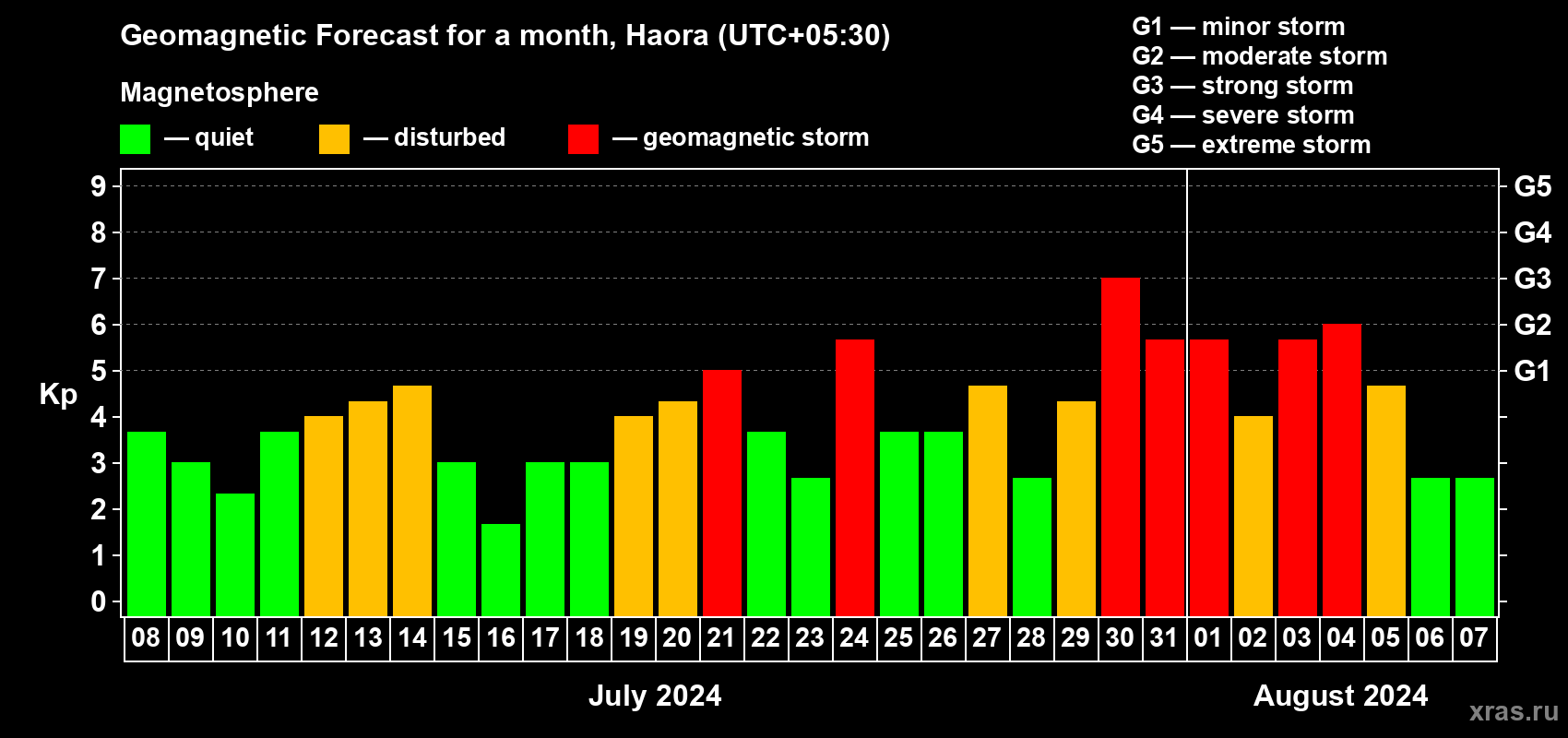Forecast of the daily maximal value of geomagnetic index Kp for <b>1 month</b> (31 days) <b>from Jul 08, 2024 to Aug 07, 2024</b>