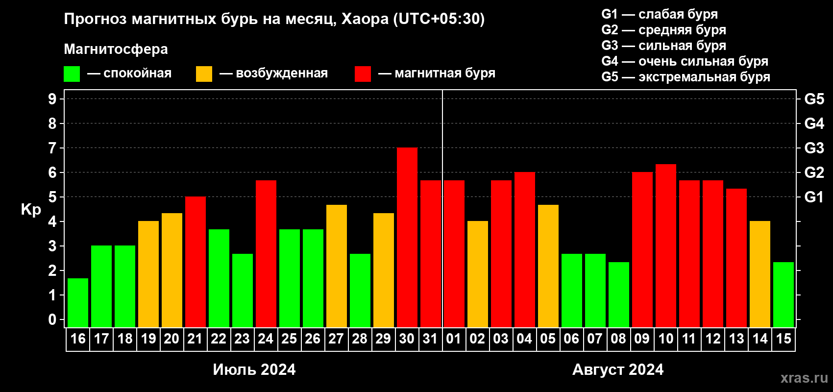 Прогноз максимального суточного геомагнитного индекса Kp на <b>1 месяц</b> (31 день) <b>с 16 июля по 15 августа 2024 г</b>