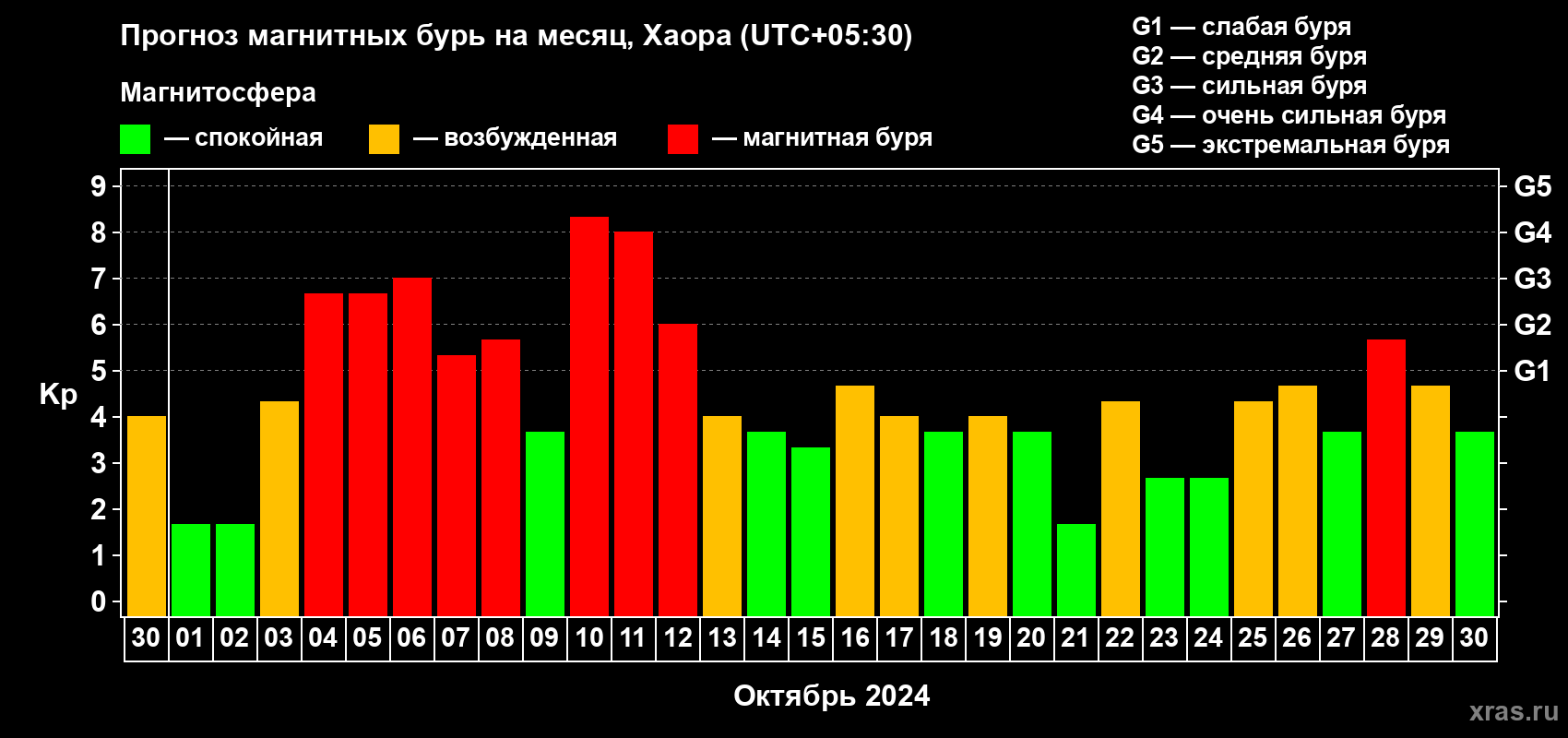 Прогноз максимального суточного геомагнитного индекса Kp на <b>1 месяц</b> (31 день) <b>с 30 сентября по 30 октября 2024 г</b>