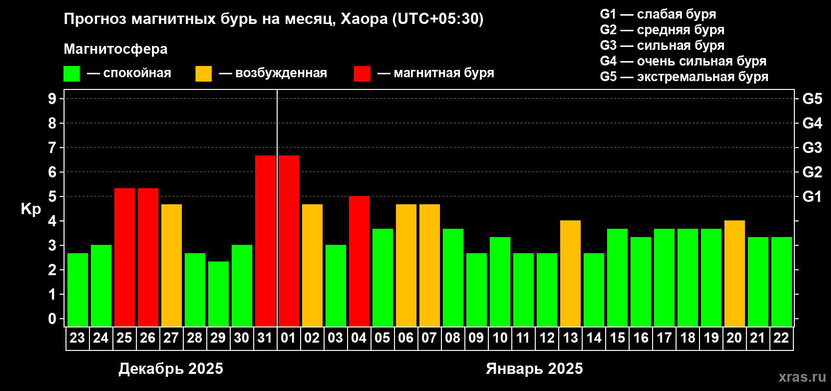Прогноз максимального суточного геомагнитного индекса Kp на <b>1 месяц</b> (31 день) <b>с 23 декабря 2024 г по 22 января 2025 г</b>