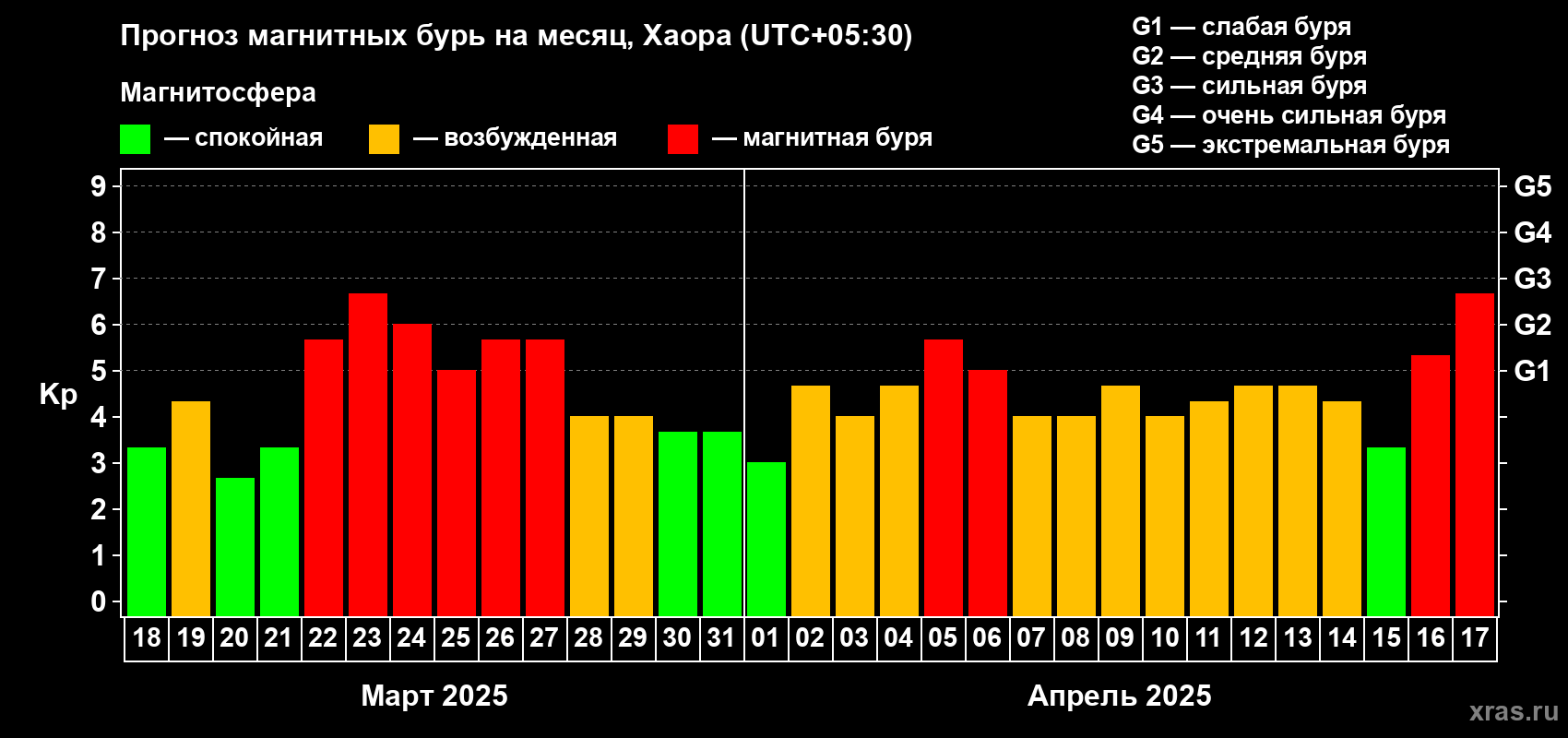 Прогноз максимального суточного геомагнитного индекса Kp на <b>1 месяц</b> (31 день) <b>с 18 марта по 17 апреля 2025 г</b>