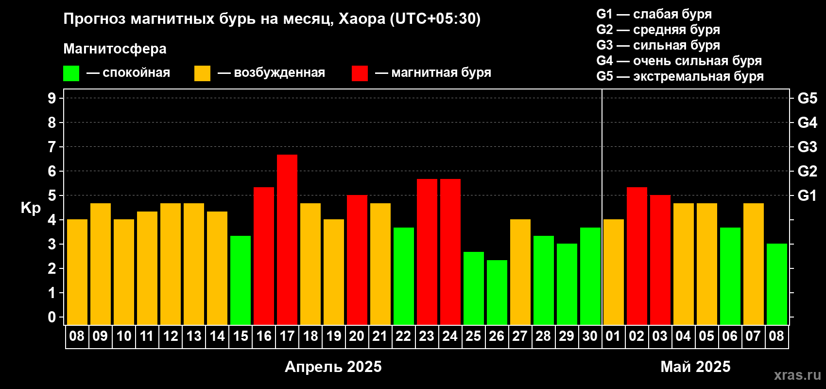 Прогноз максимального суточного геомагнитного индекса Kp на <b>1 месяц</b> (31 день) <b>с 08 апреля по 08 мая 2025 г</b>