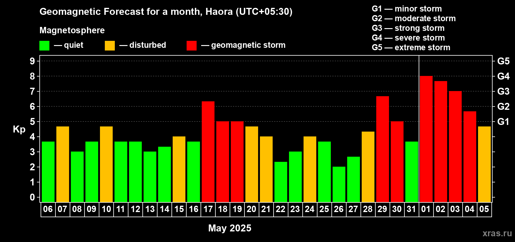 Forecast of the daily maximal value of geomagnetic index Kp for <b>1 month</b> (31 days) <b>from May 06, 2025 to Jun 05, 2025</b>