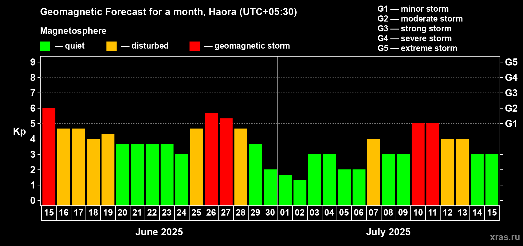Forecast of the daily maximal value of geomagnetic index Kp for <b>1 month</b> (31 days) <b>from Jun 15, 2025 to Jul 15, 2025</b>