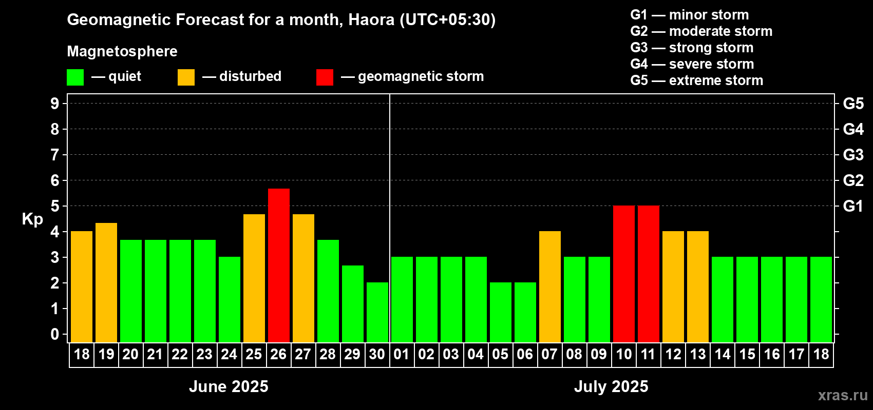 Forecast of the daily maximal value of geomagnetic index Kp for <b>1 month</b> (31 days) <b>from Jun 18, 2025 to Jul 18, 2025</b>