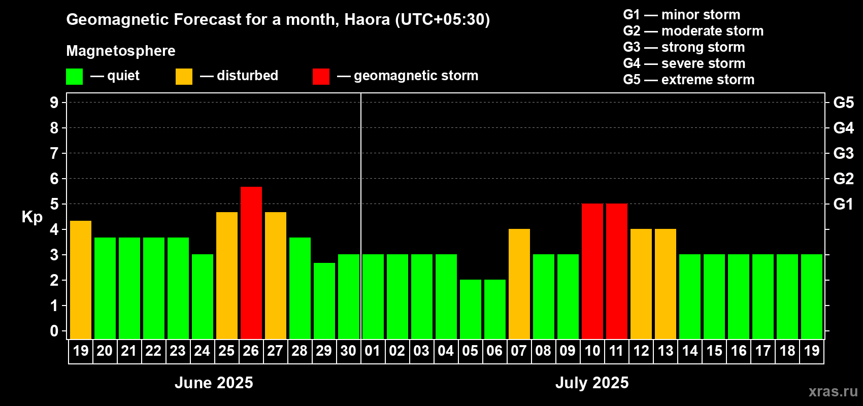 Forecast of the daily maximal value of geomagnetic index Kp for <b>1 month</b> (31 days) <b>from Jun 19, 2025 to Jul 19, 2025</b>