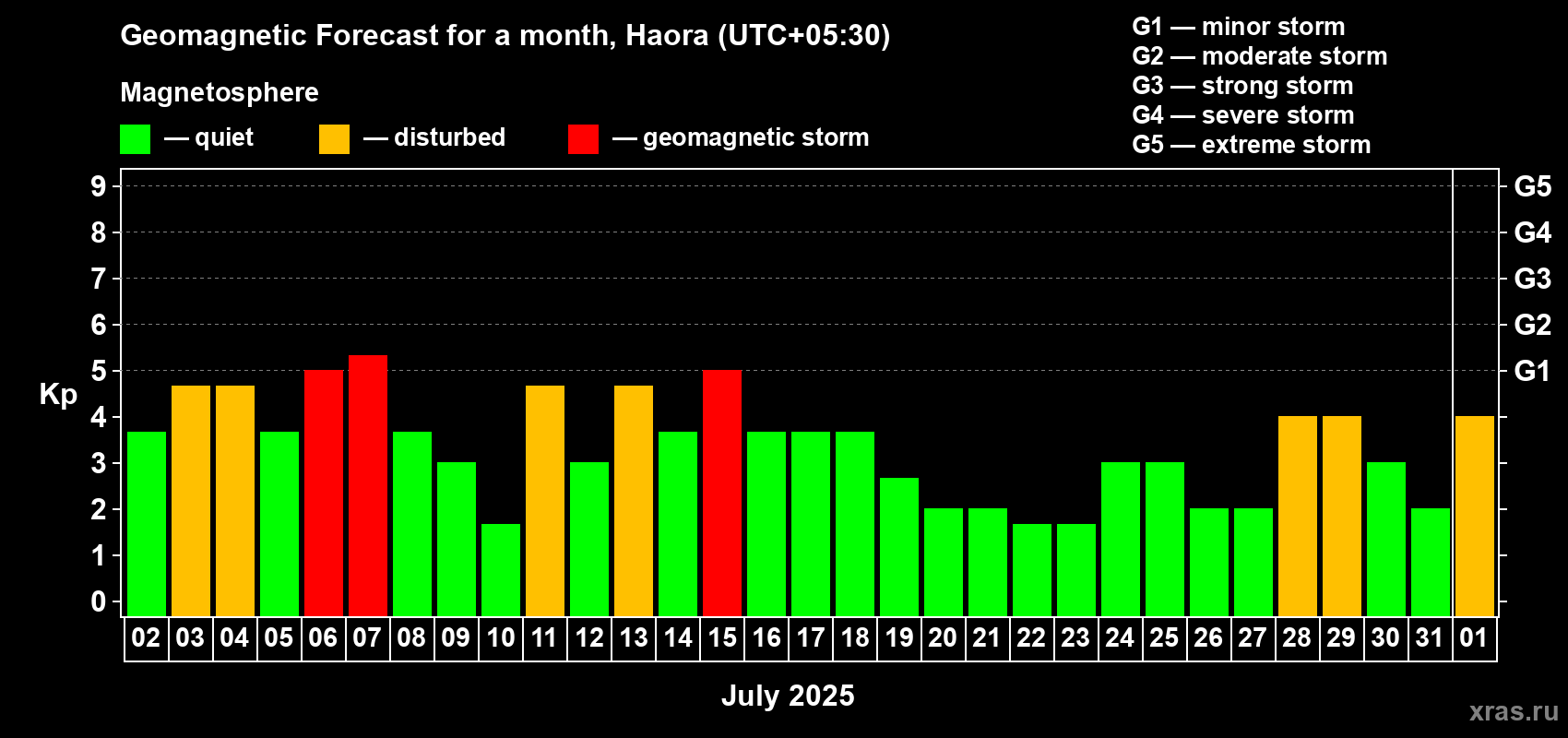 Forecast of the daily maximal value of geomagnetic index Kp for <b>1 month</b> (31 days) <b>from Jul 02, 2025 to Aug 01, 2025</b>