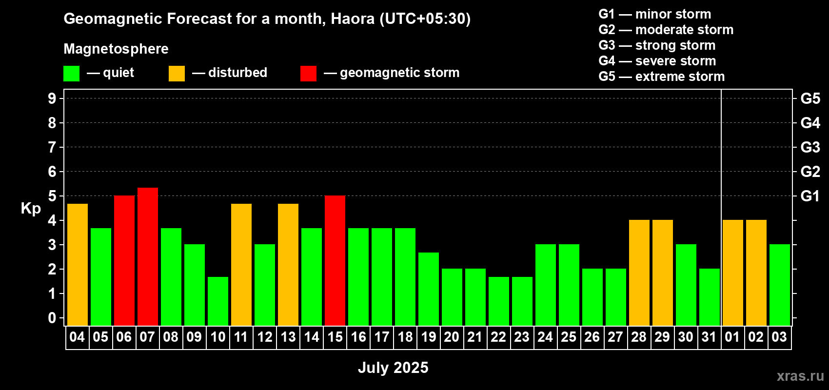 Forecast of the daily maximal value of geomagnetic index Kp for <b>1 month</b> (31 days) <b>from Jul 04, 2025 to Aug 03, 2025</b>