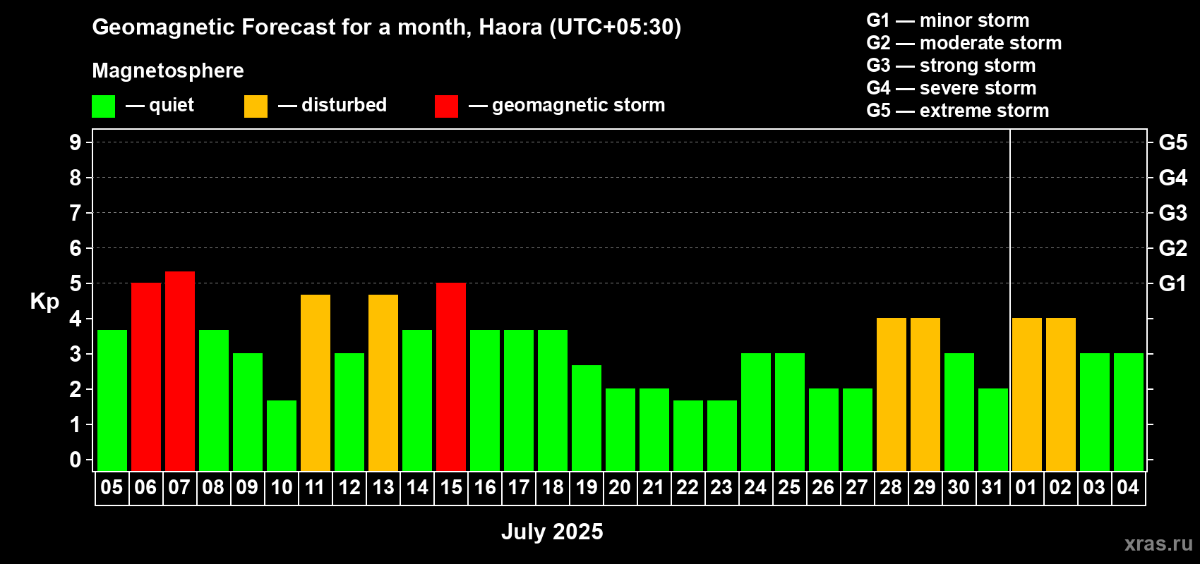 Forecast of the daily maximal value of geomagnetic index Kp for <b>1 month</b> (31 days) <b>from Jul 05, 2025 to Aug 04, 2025</b>