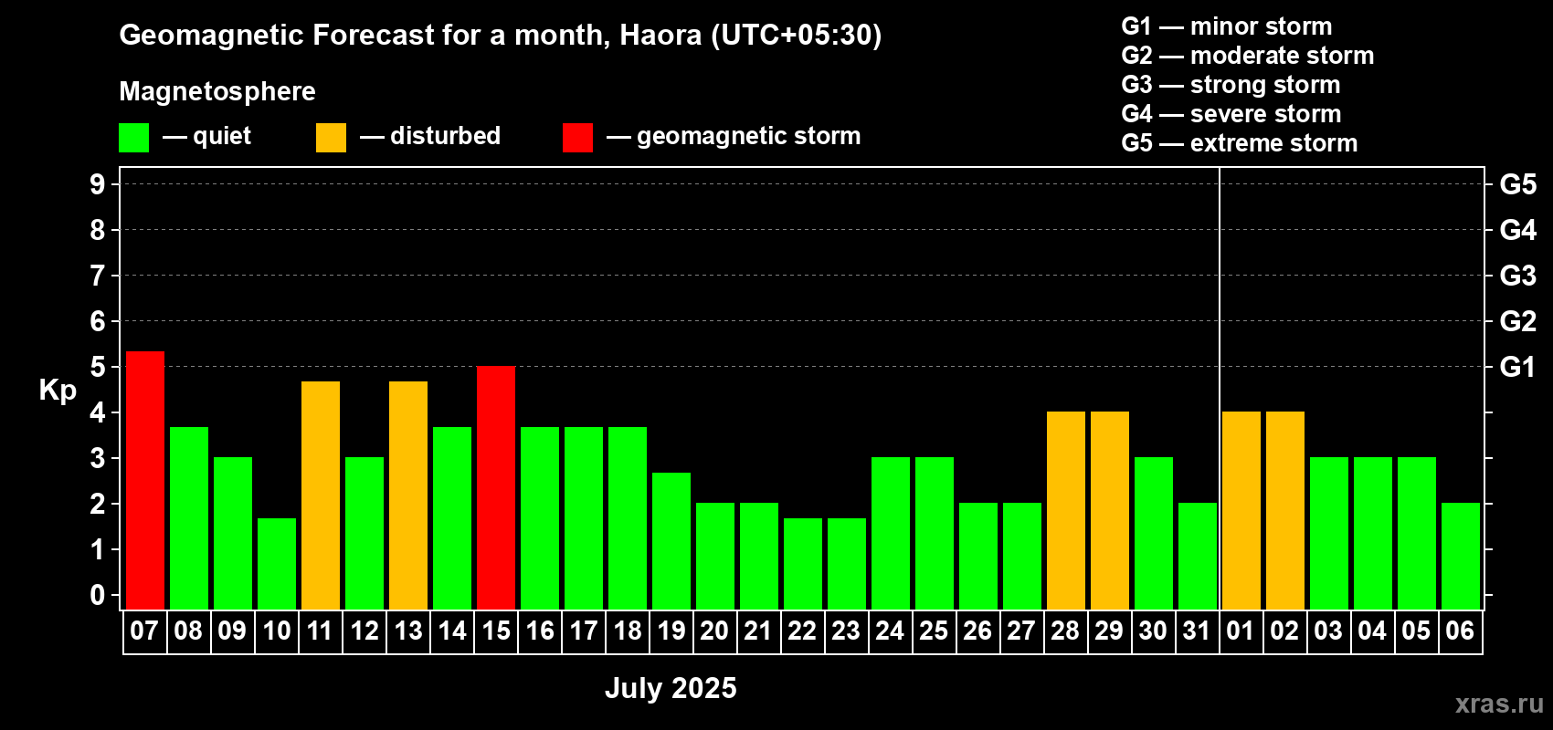 Forecast of the daily maximal value of geomagnetic index Kp for <b>1 month</b> (31 days) <b>from Jul 07, 2025 to Aug 06, 2025</b>