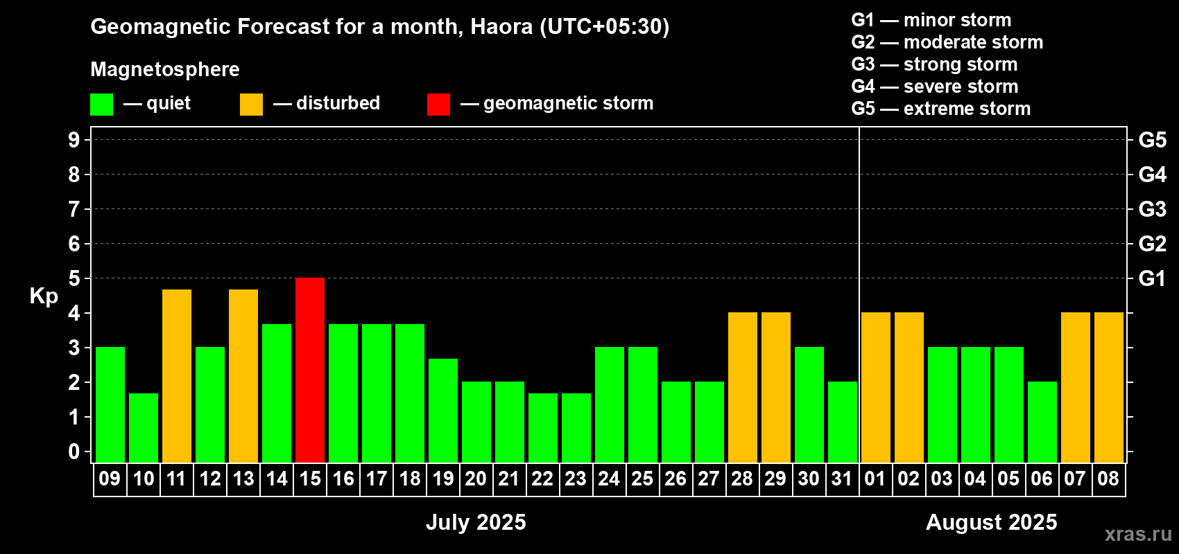 Forecast of the daily maximal value of geomagnetic index Kp for <b>1 month</b> (31 days) <b>from Jul 09, 2025 to Aug 08, 2025</b>