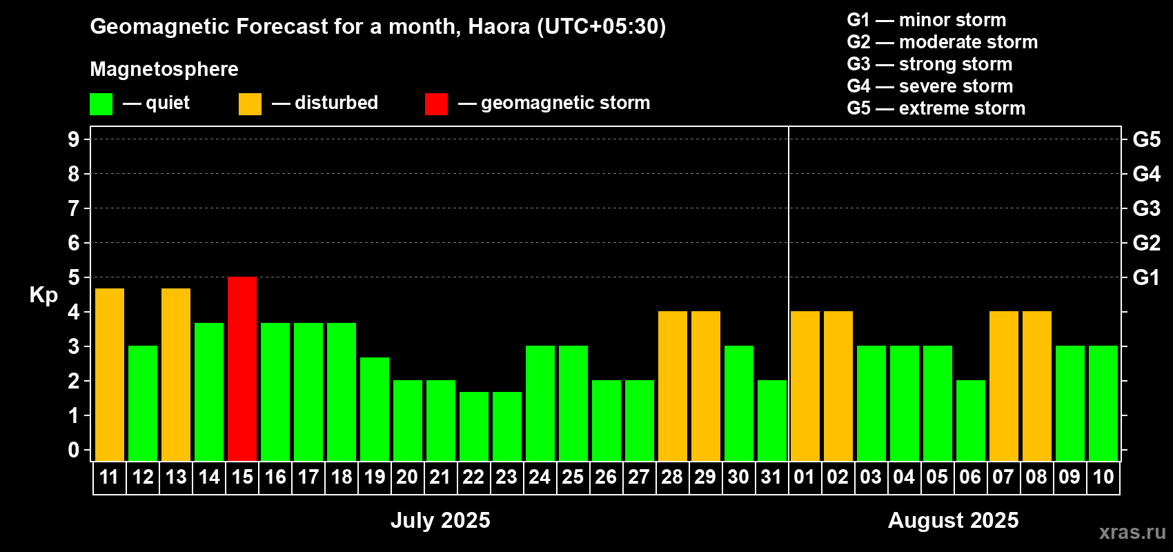 Forecast of the daily maximal value of geomagnetic index Kp for <b>1 month</b> (31 days) <b>from Jul 11, 2025 to Aug 10, 2025</b>
