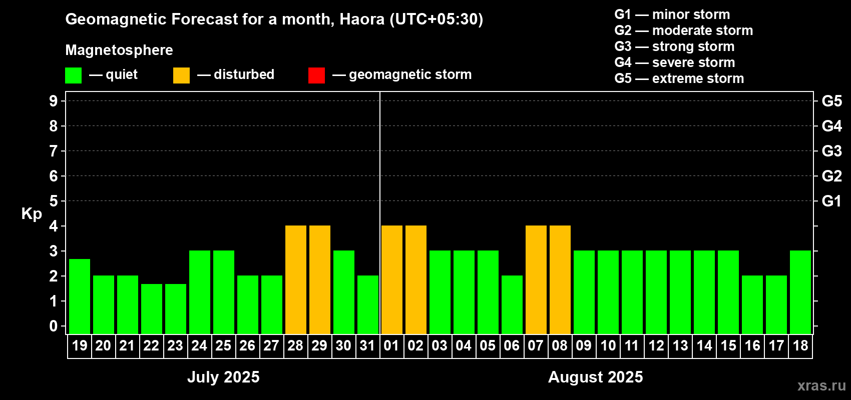 Forecast of the daily maximal value of geomagnetic index Kp for <b>1 month</b> (31 days) <b>from Jul 19, 2025 to Aug 18, 2025</b>