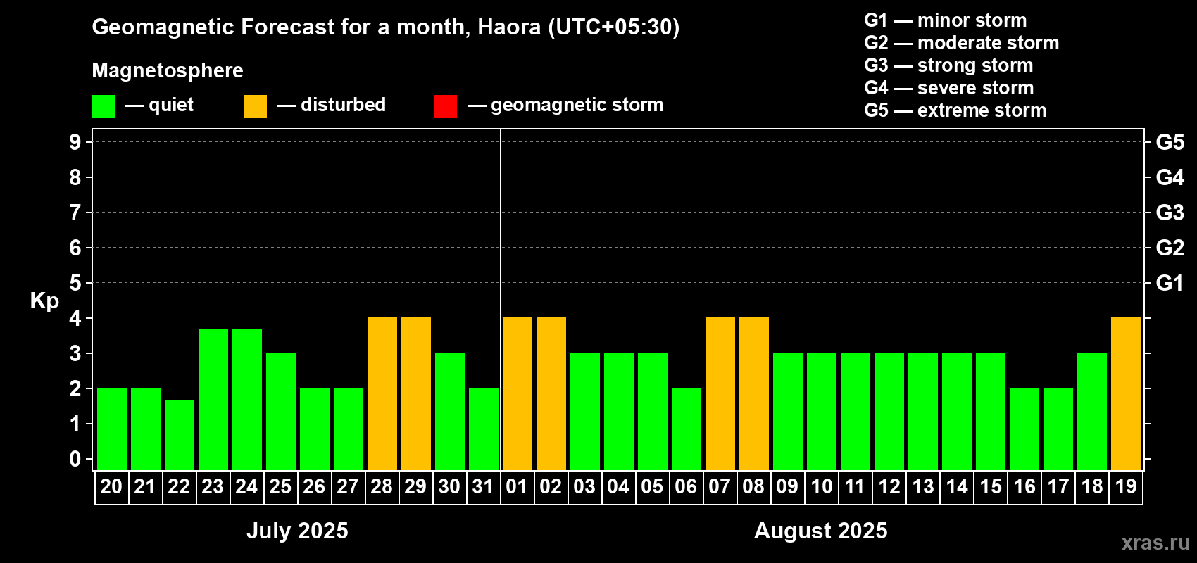 Forecast of the daily maximal value of geomagnetic index Kp for <b>1 month</b> (31 days) <b>from Jul 20, 2025 to Aug 19, 2025</b>