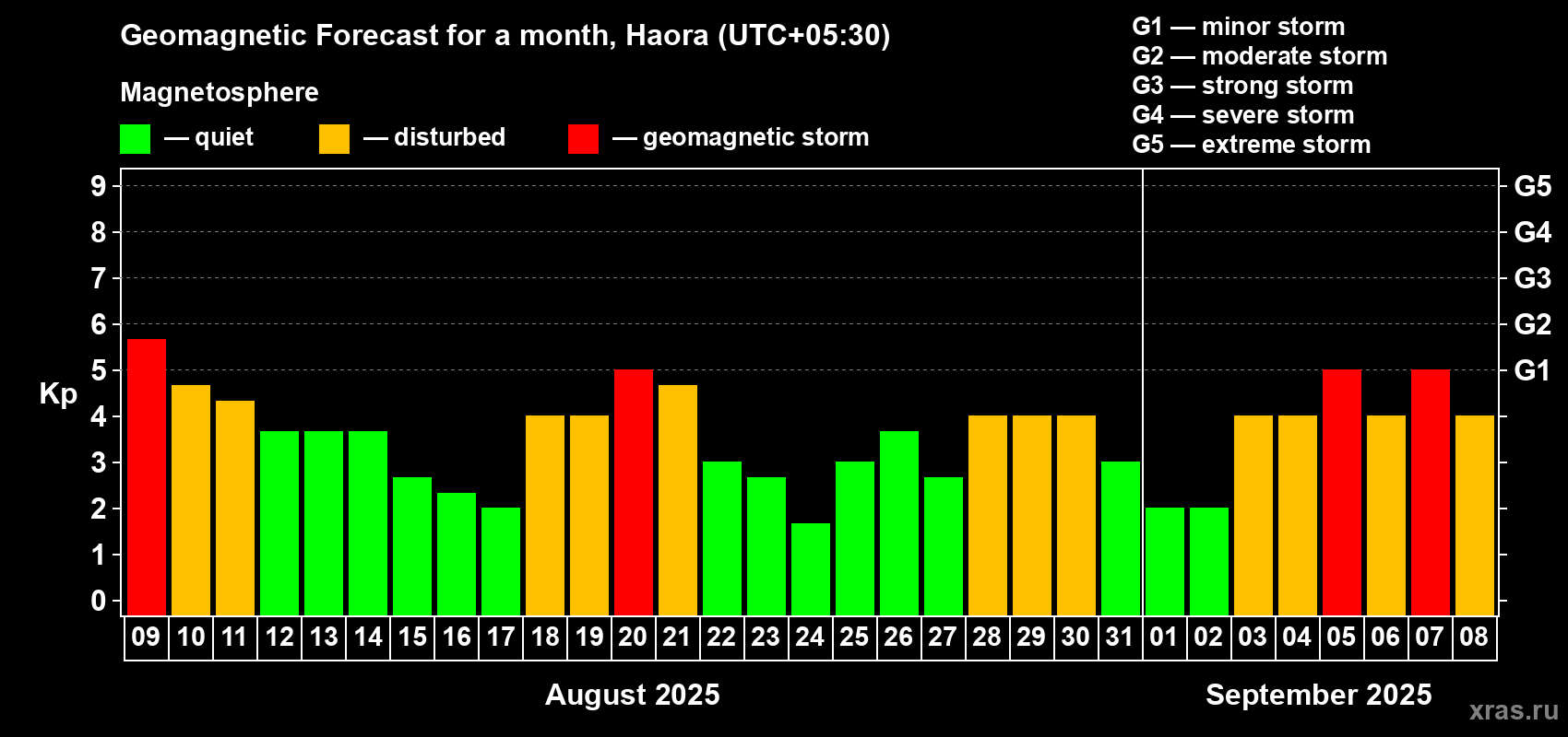 Forecast of the daily maximal value of geomagnetic index Kp for <b>1 month</b> (31 days) <b>from Aug 09, 2025 to Sep 08, 2025</b>