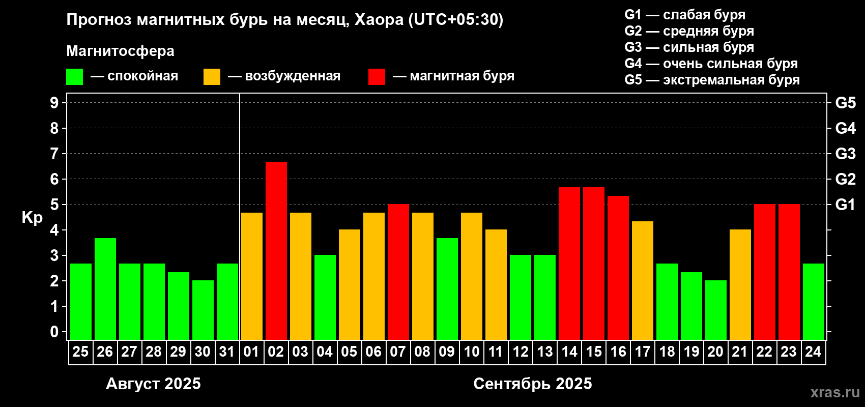 Прогноз максимального суточного геомагнитного индекса Kp на <b>1 месяц</b> (31 день) <b>с 25 августа по 24 сентября 2025 г</b>