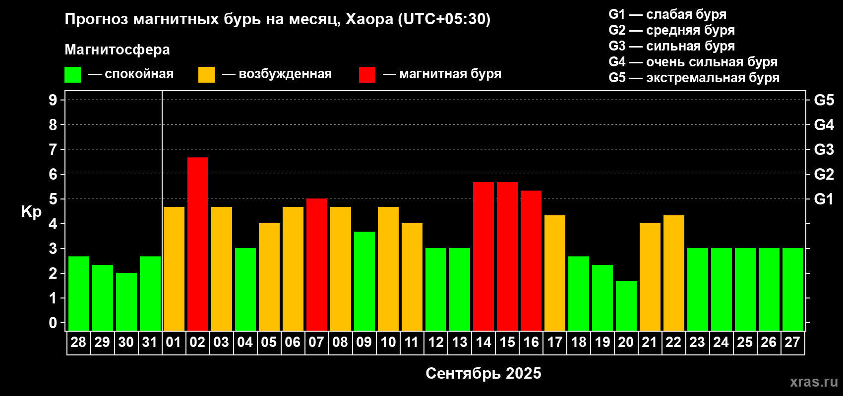 Прогноз максимального суточного геомагнитного индекса Kp на <b>1 месяц</b> (31 день) <b>с 28 августа по 27 сентября 2025 г</b>