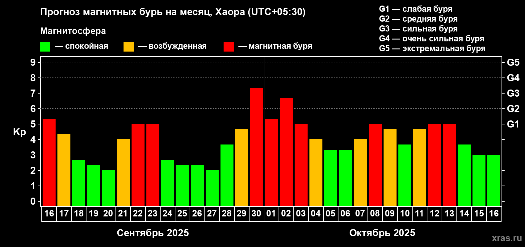 Прогноз максимального суточного геомагнитного индекса Kp на <b>1 месяц</b> (31 день) <b>с 16 сентября по 16 октября 2025 г</b>