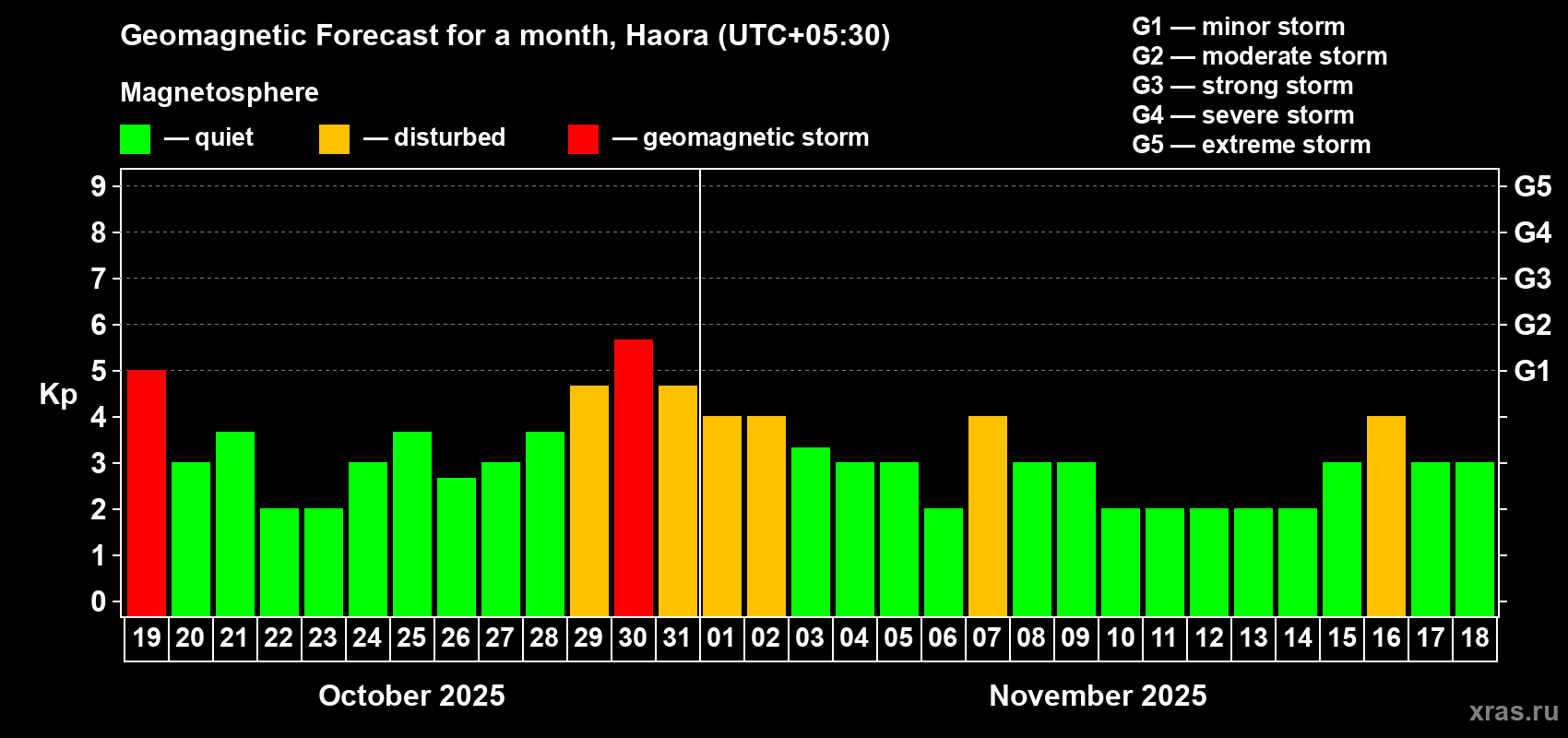 Forecast of the daily maximal value of geomagnetic index Kp for <b>1 month</b> (31 days) <b>from Oct 19, 2025 to Nov 18, 2025</b>