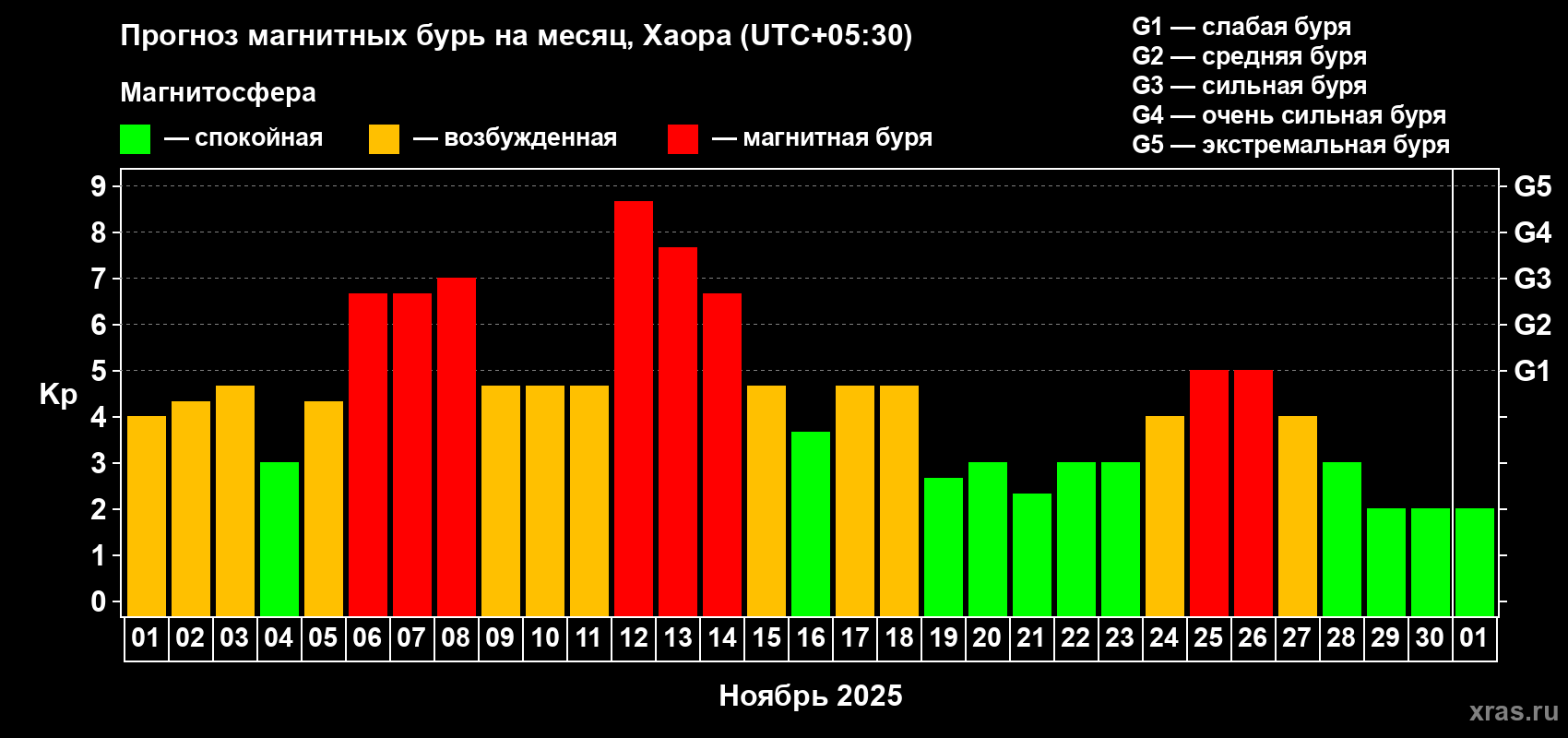 Прогноз максимального суточного геомагнитного индекса Kp на <b>1 месяц</b> (31 день) <b>с 01 ноября по 01 декабря 2025 г</b>