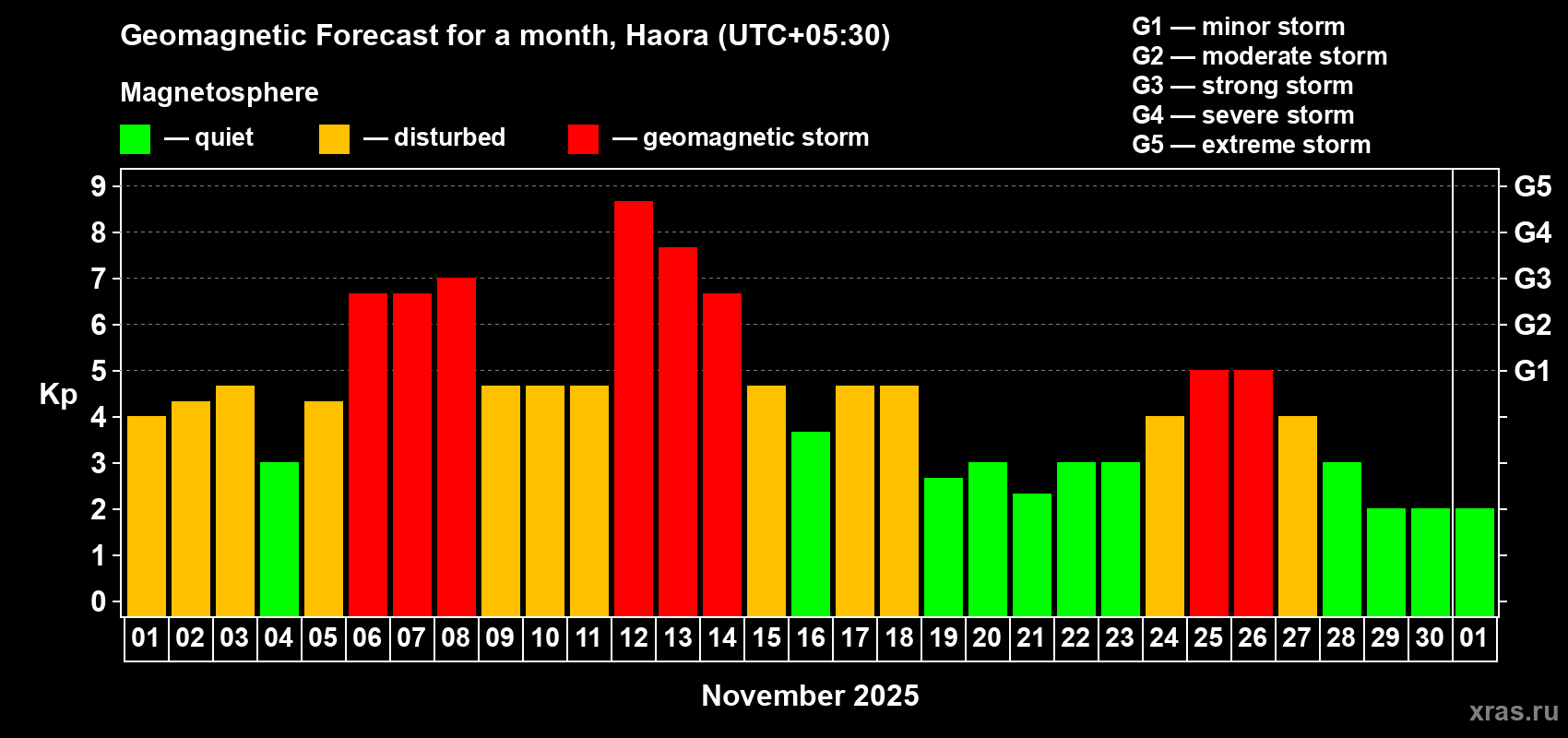 Forecast of the daily maximal value of geomagnetic index Kp for <b>1 month</b> (31 days) <b>from Nov 01, 2025 to Dec 01, 2025</b>