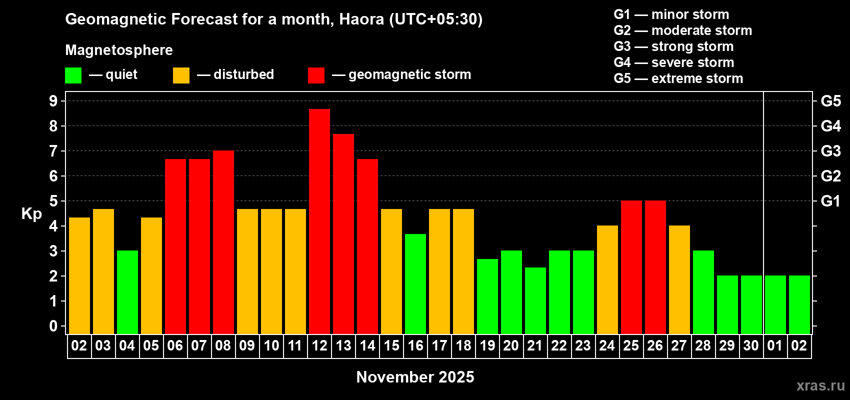 Forecast of the daily maximal value of geomagnetic index Kp for <b>1 month</b> (31 days) <b>from Nov 02, 2025 to Dec 02, 2025</b>